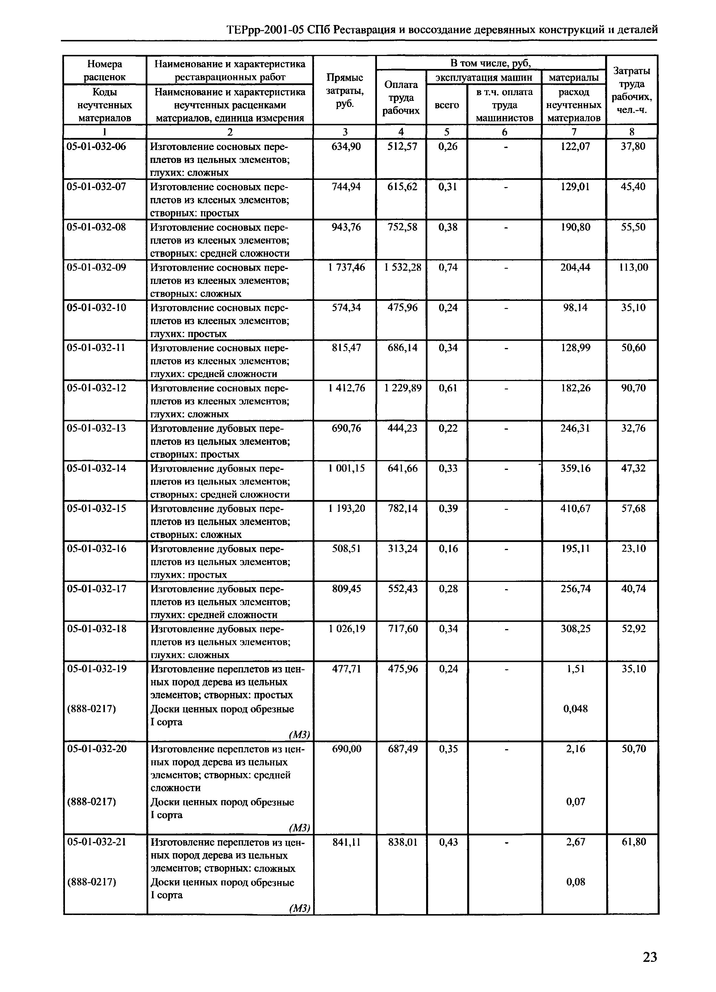 ТЕРрр 2001-05 СПб