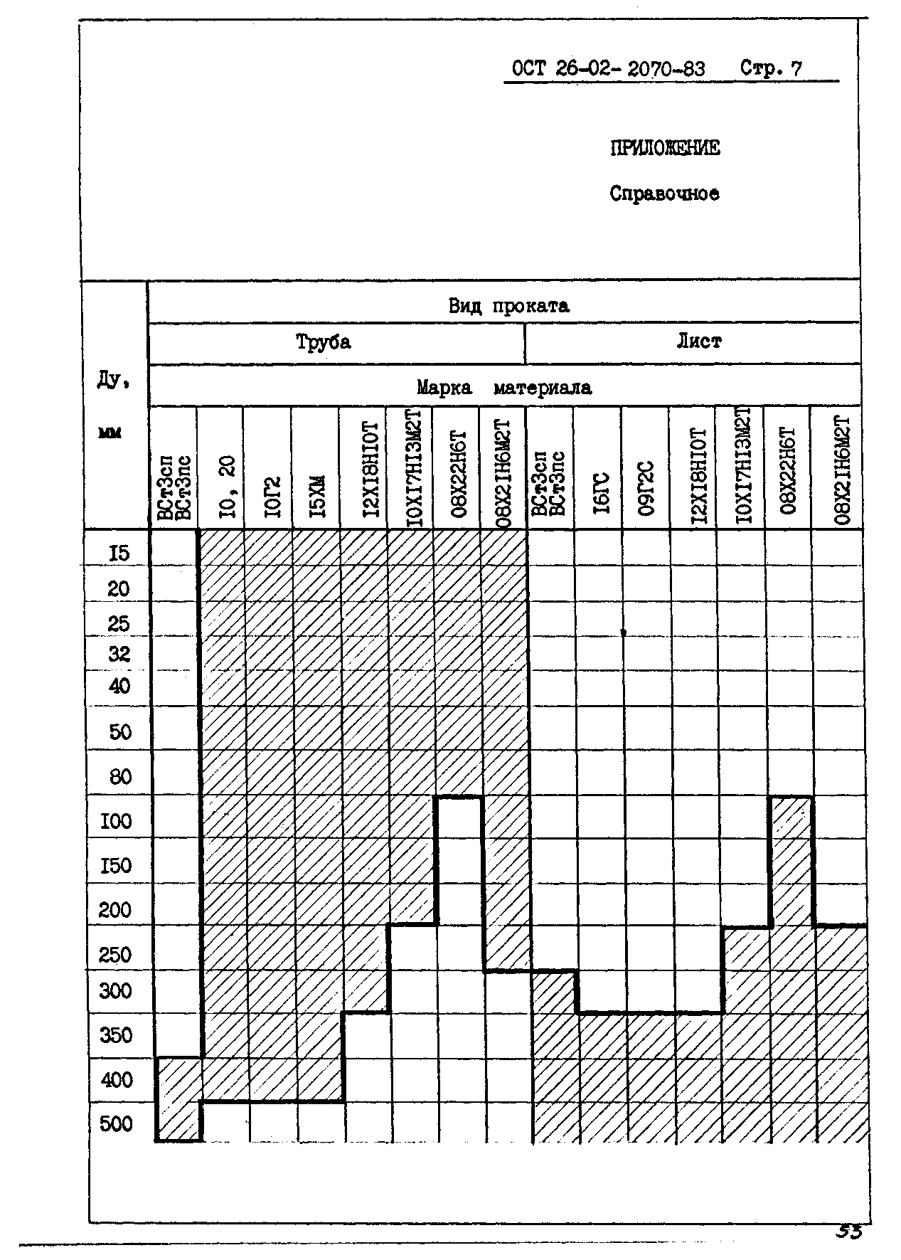 ОСТ 26-02-2070-83