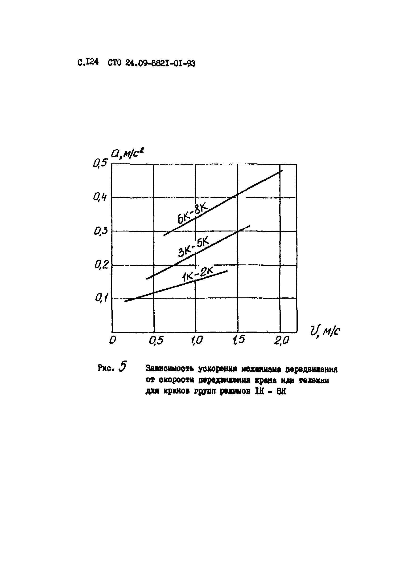 СТО 24.09-5821-01-93