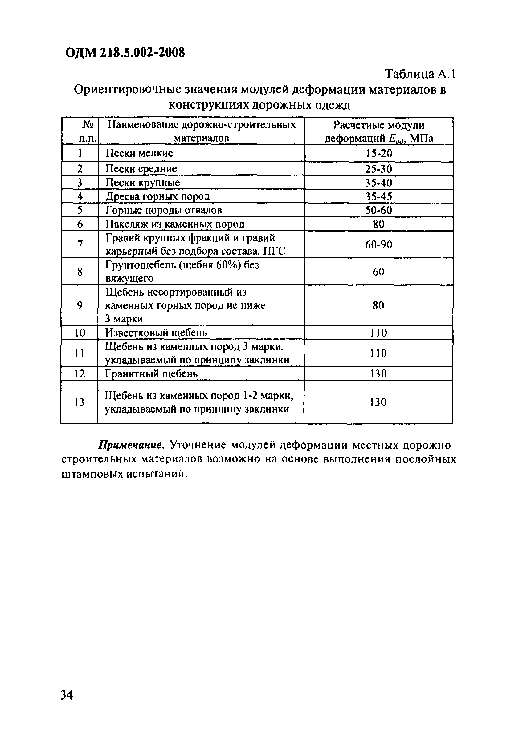 ОДМ 218.5.002-2008