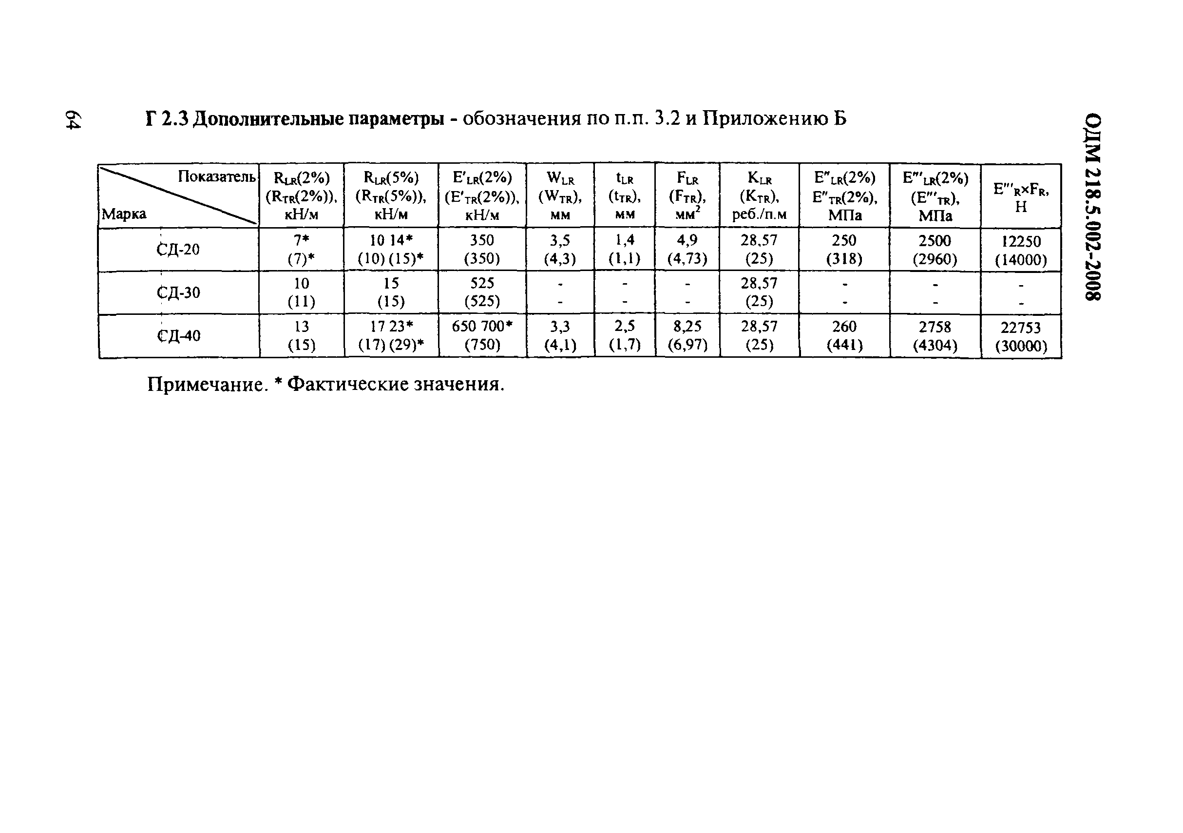 ОДМ 218.5.002-2008