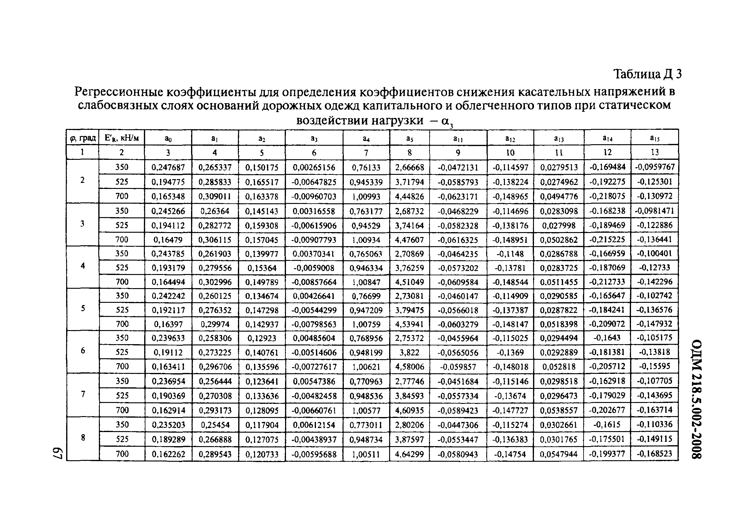 ОДМ 218.5.002-2008