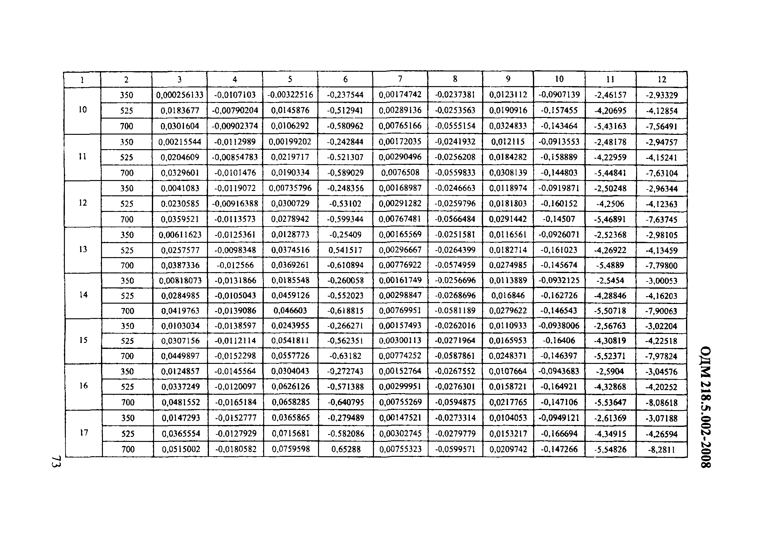 ОДМ 218.5.002-2008