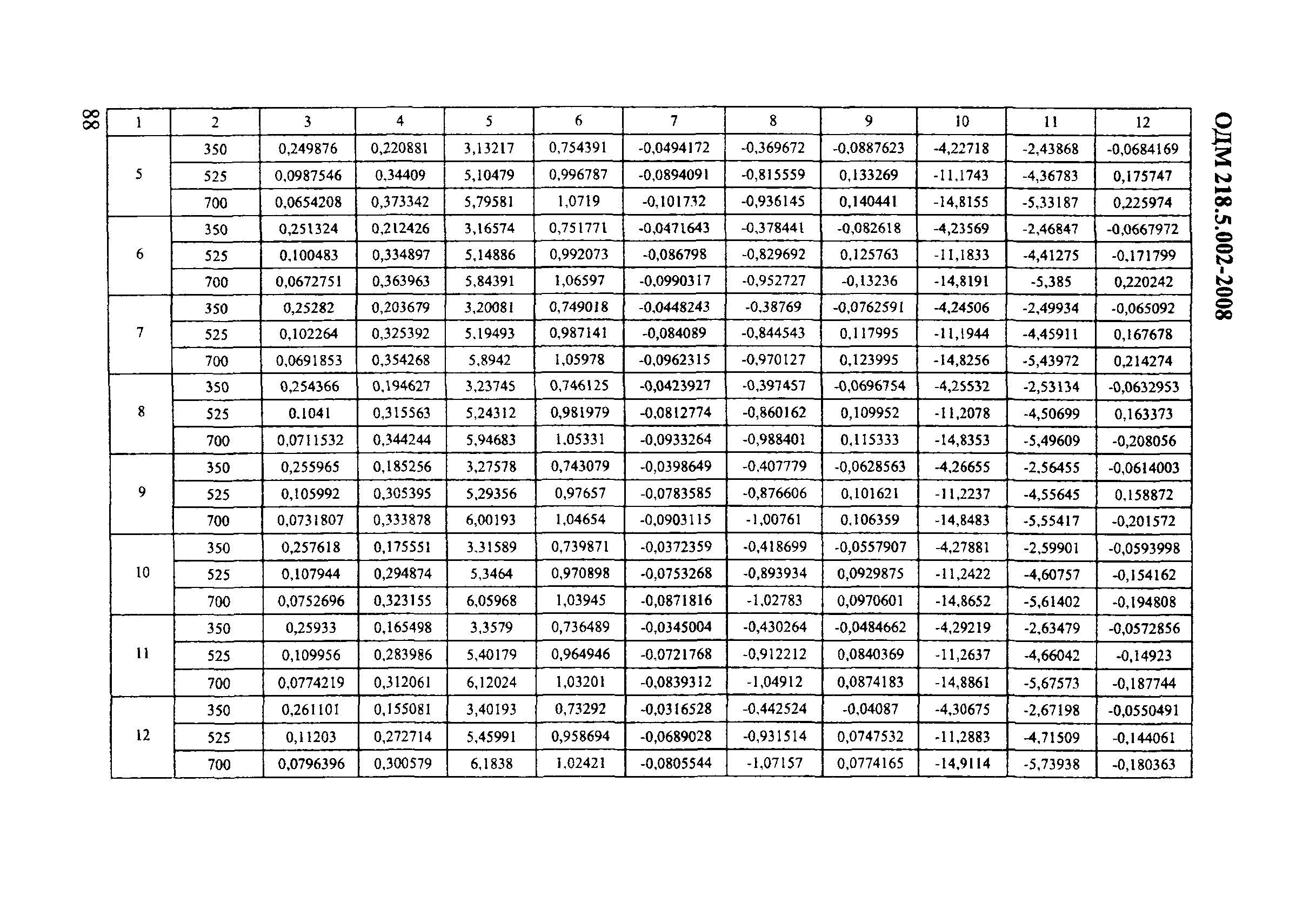 ОДМ 218.5.002-2008