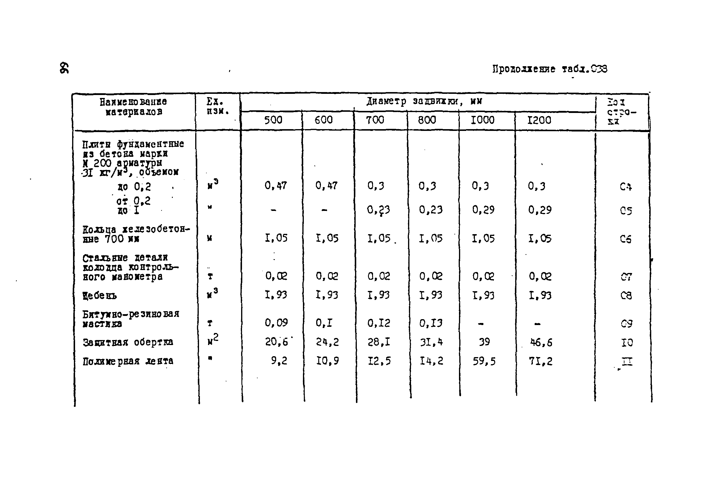 ВСН 181-85