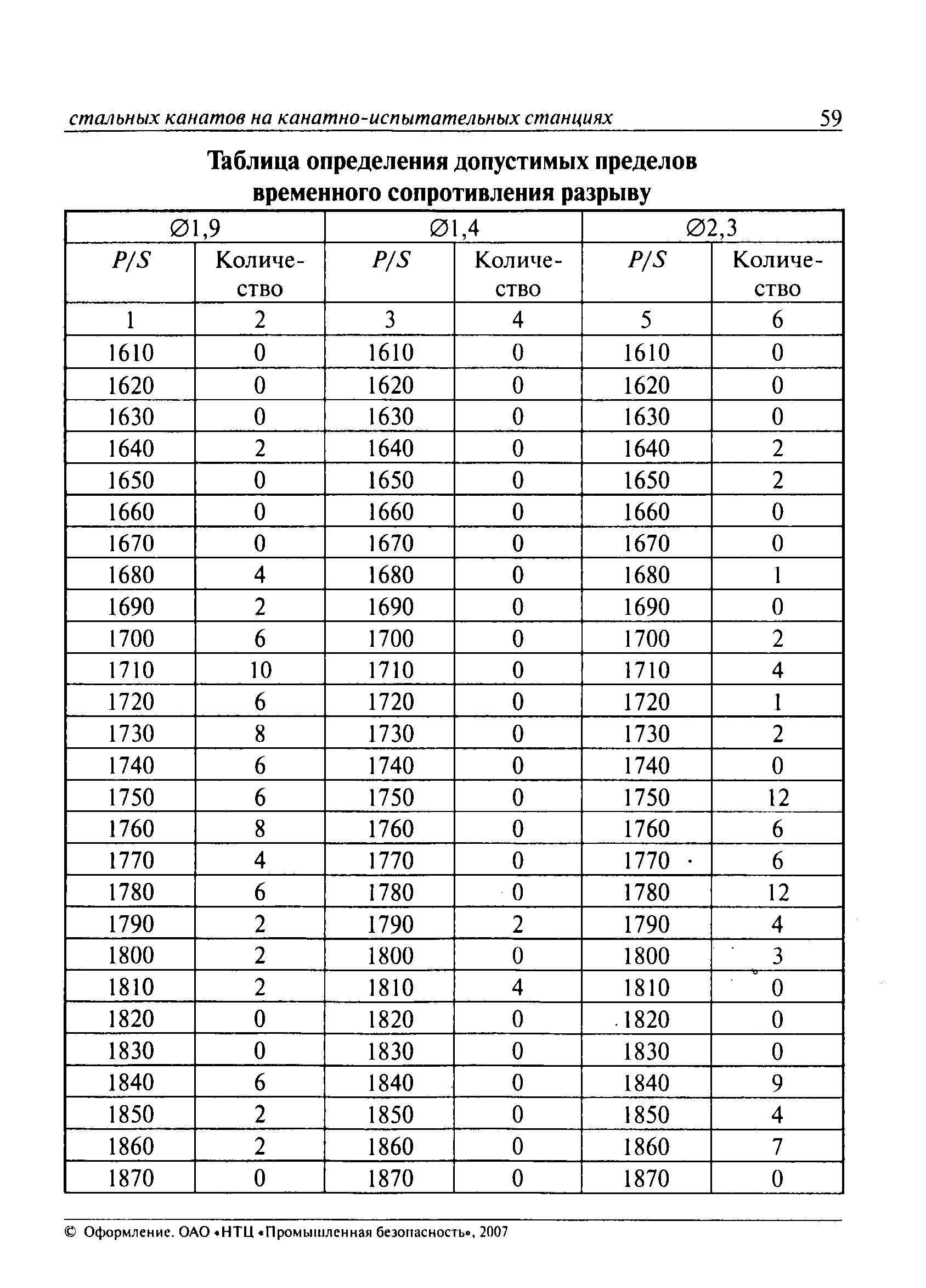 РД 15-12-2007