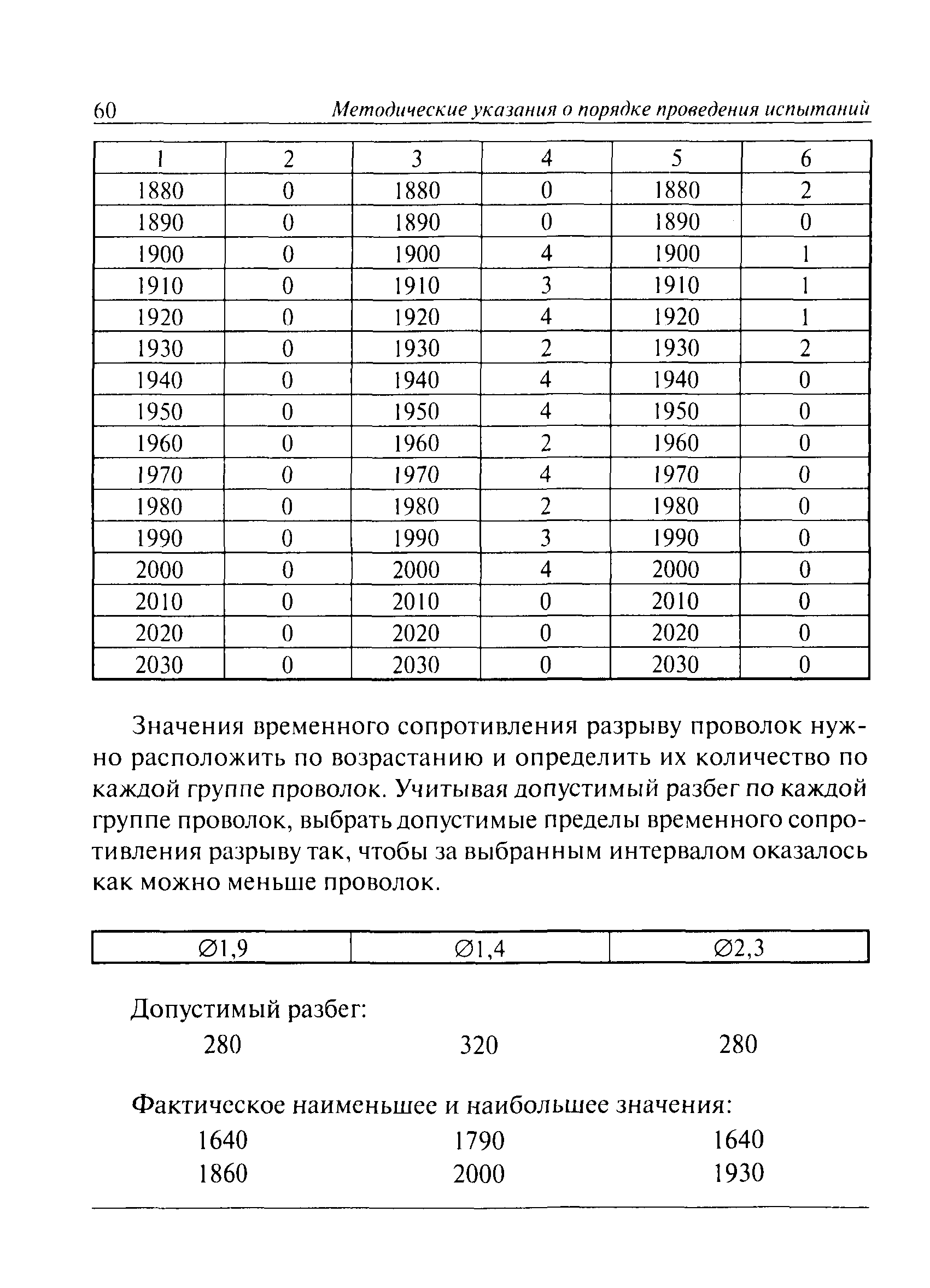 РД 15-12-2007