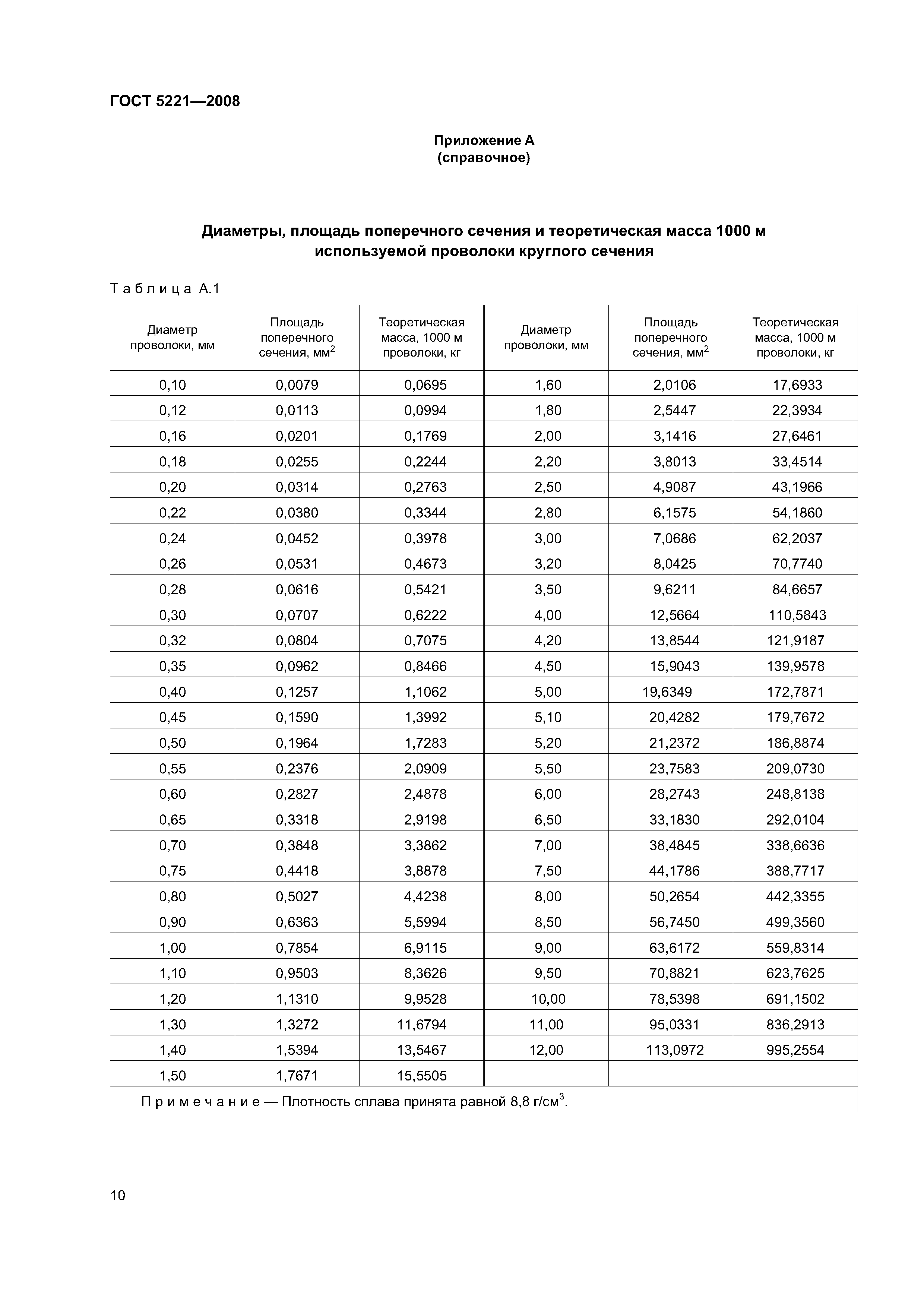 ГОСТ 5221-2008