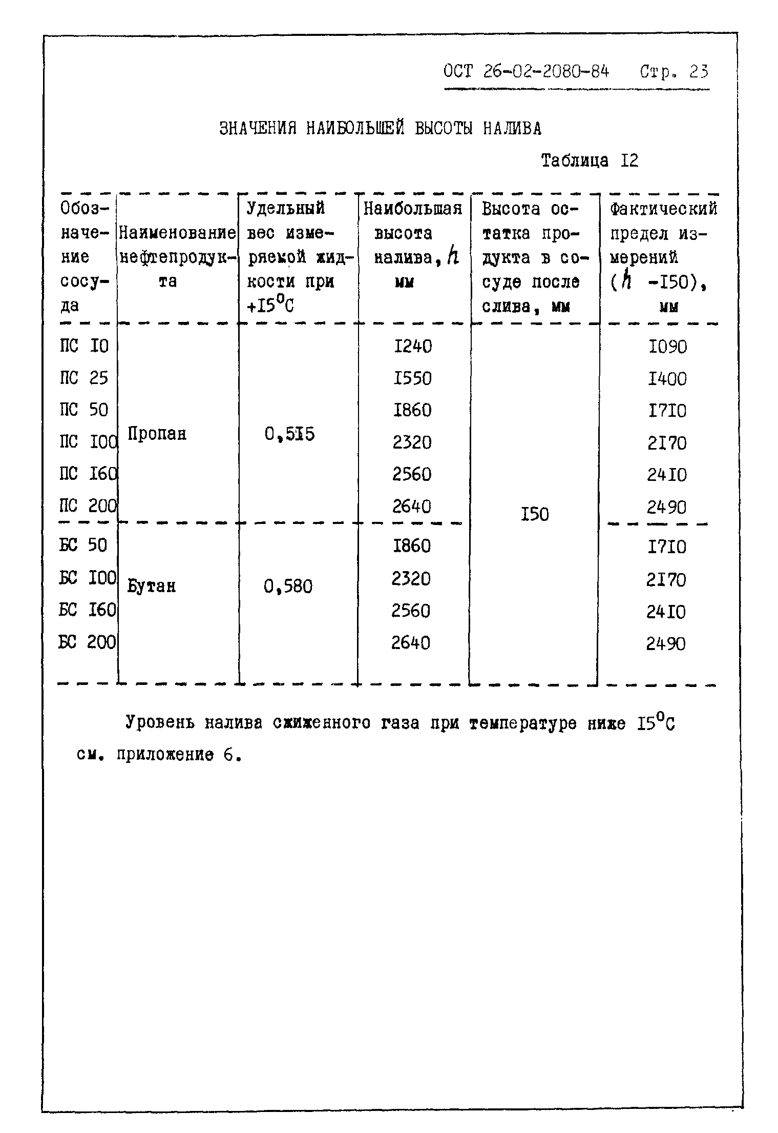 ОСТ 26-02-2080-84