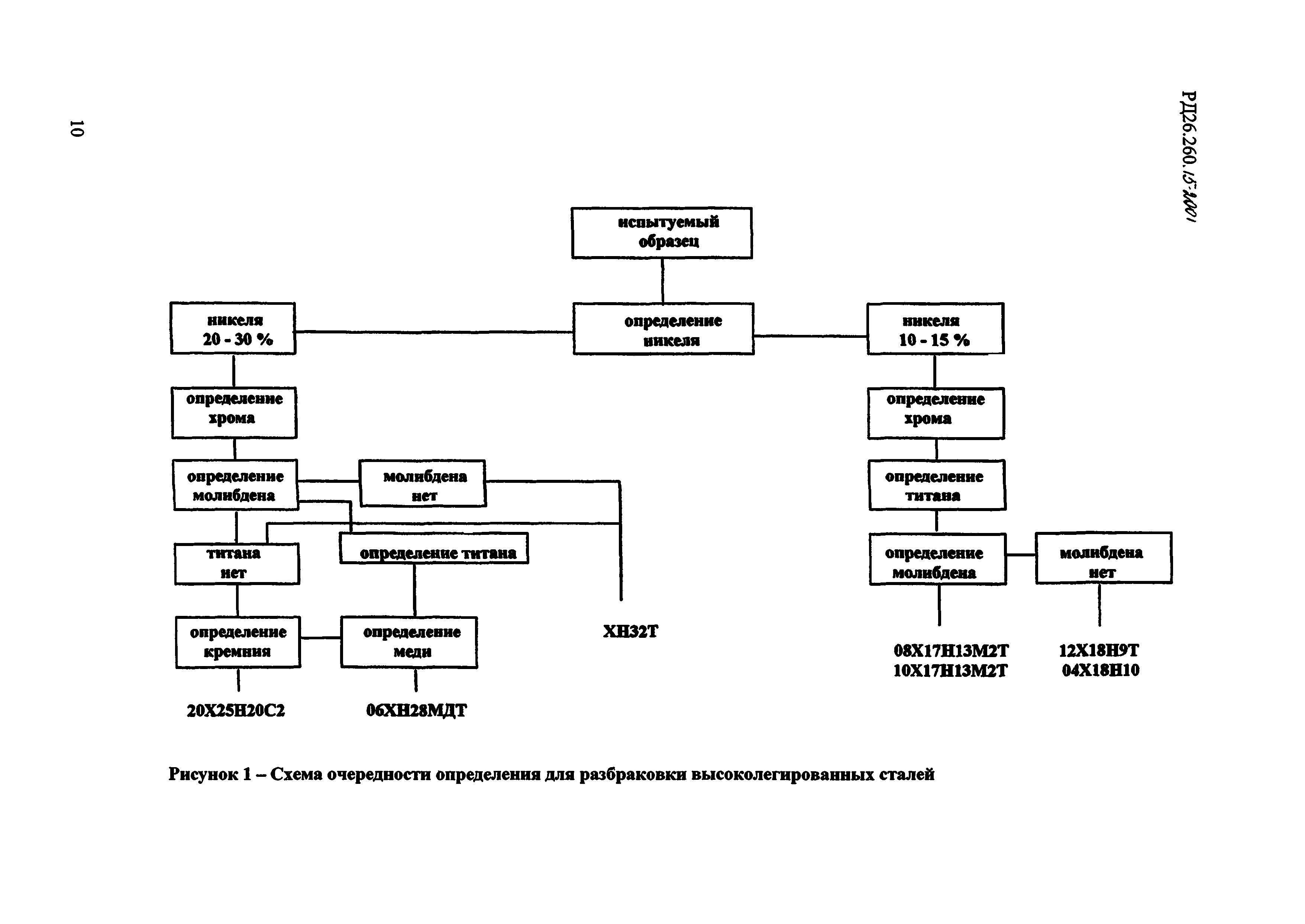 РД 26.260.15-2001