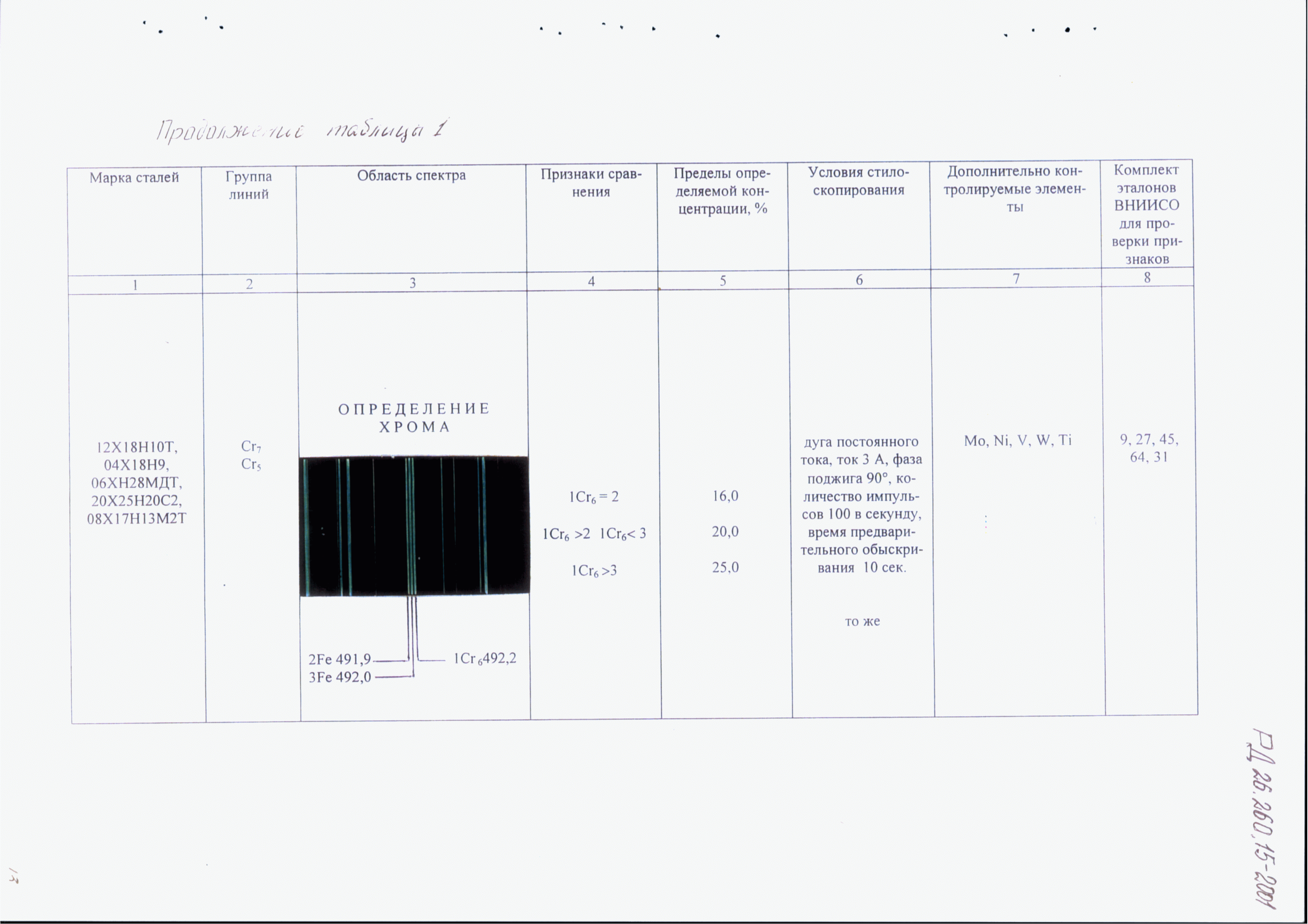 РД 26.260.15-2001