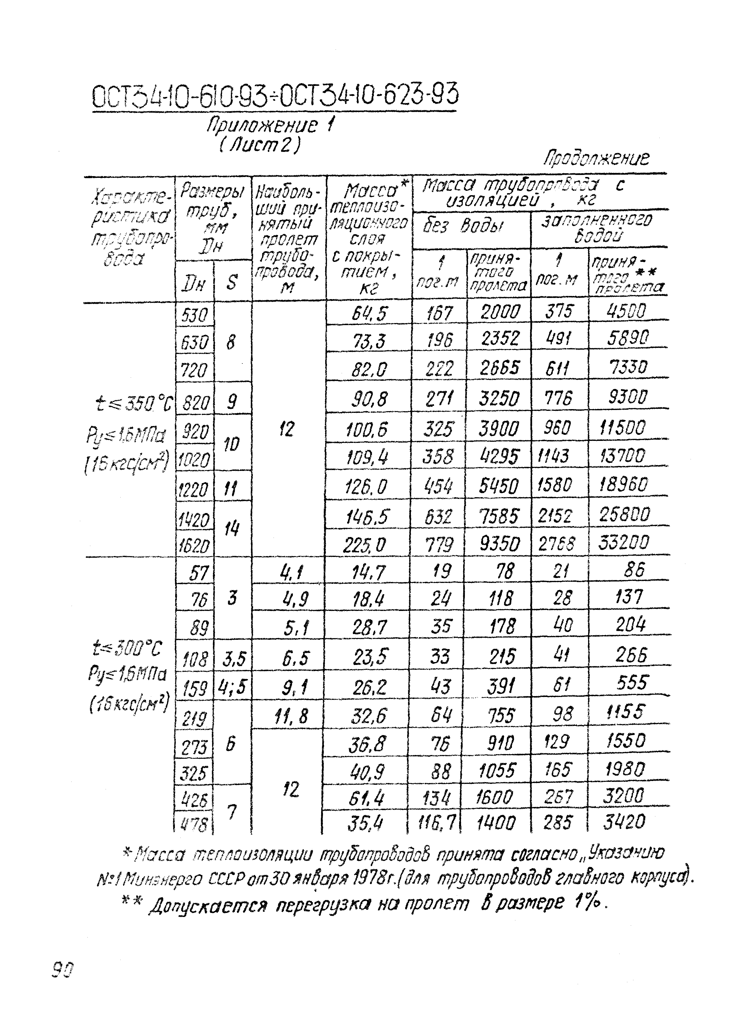 ОСТ 34-10-621-93