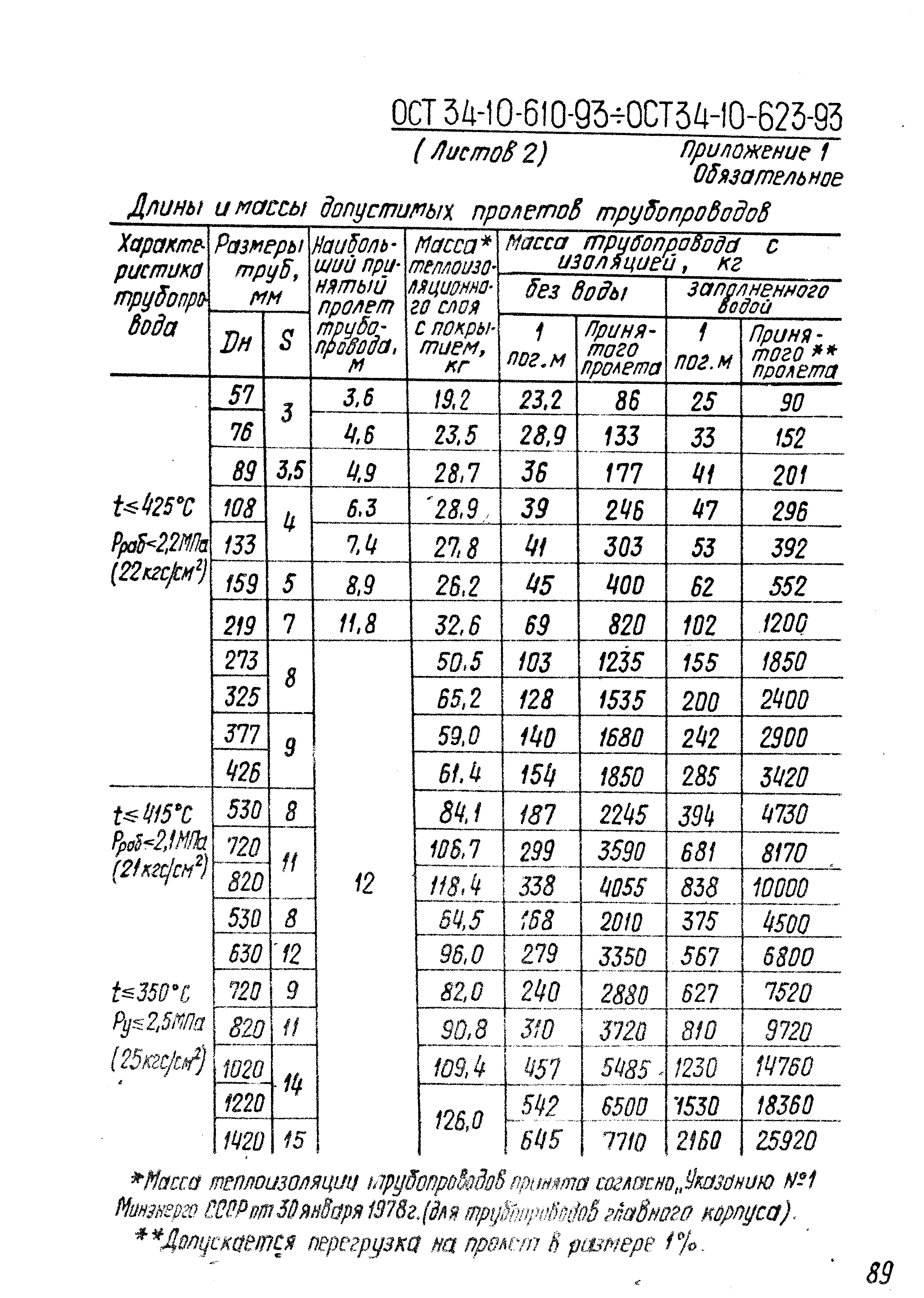 ОСТ 34-10-613-93