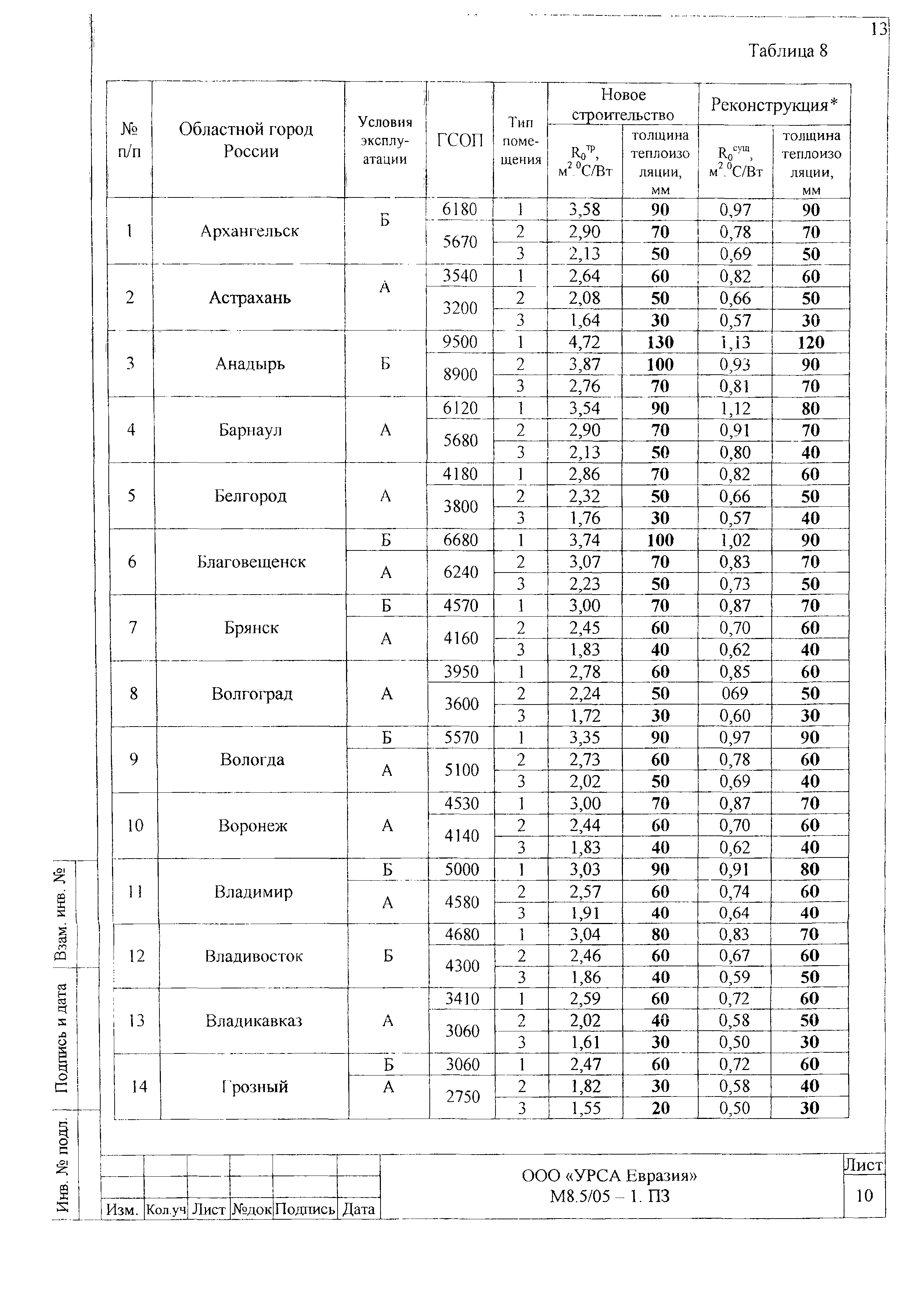 Шифр М8.5/05