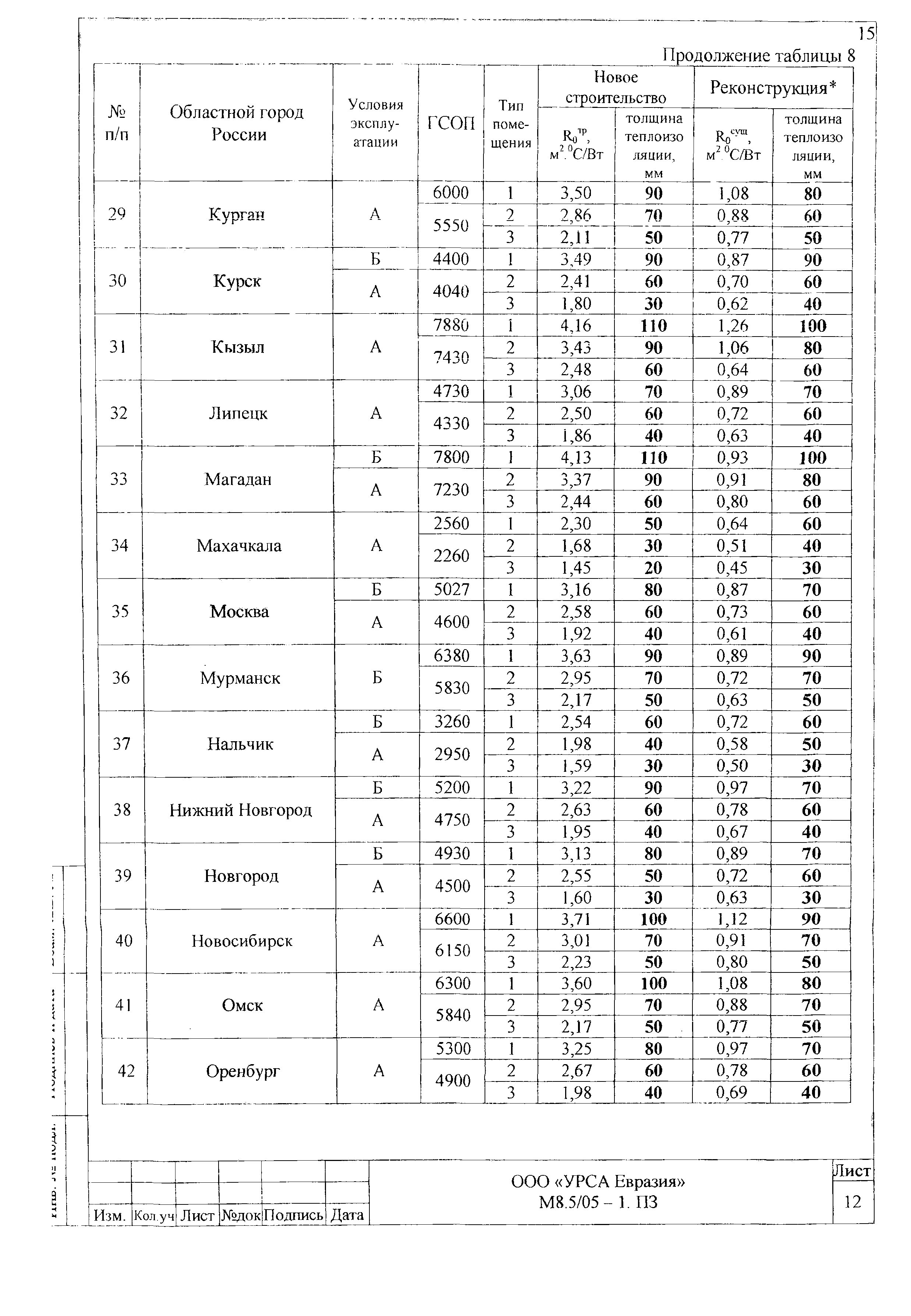 Шифр М8.5/05