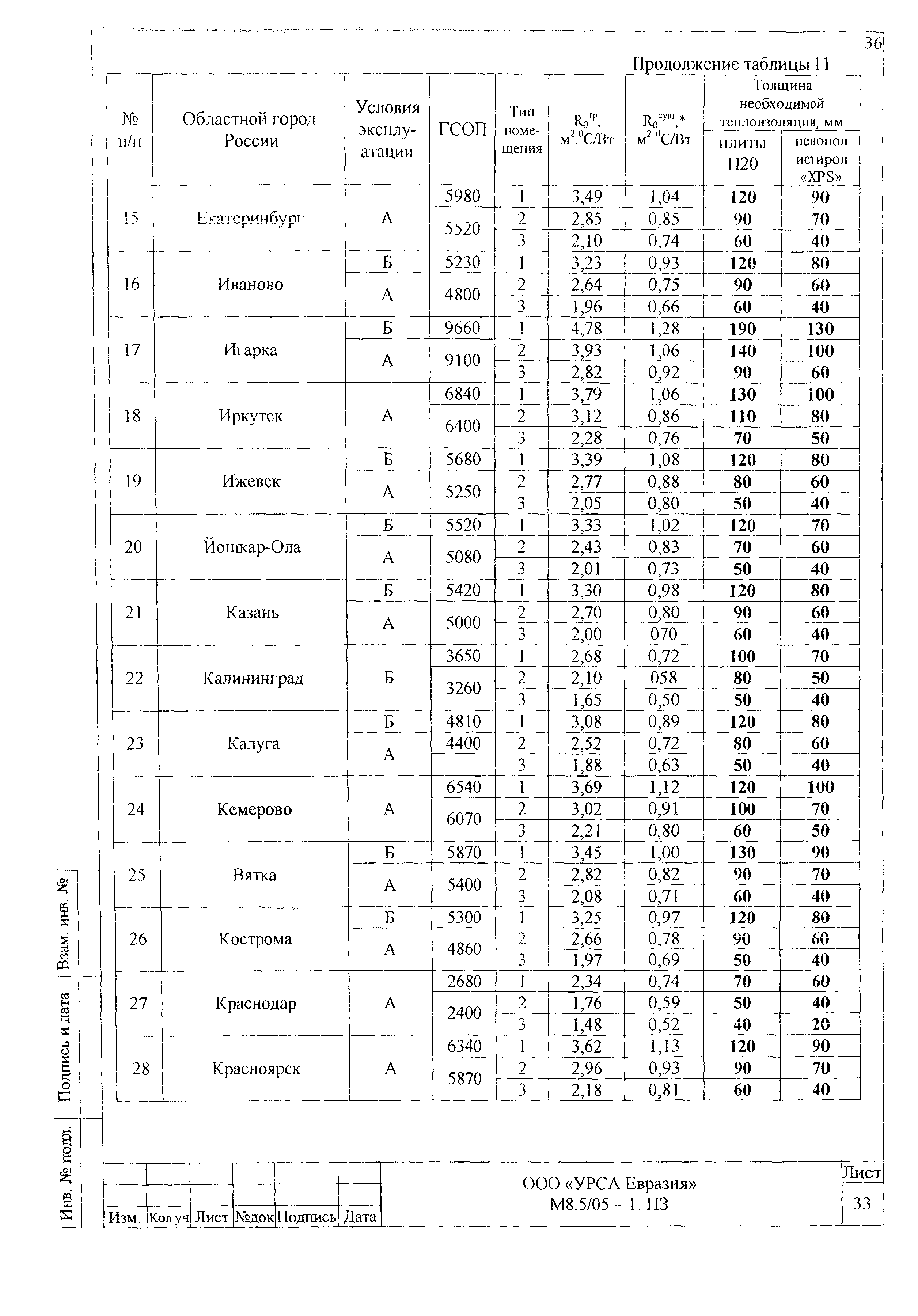 Шифр М8.5/05