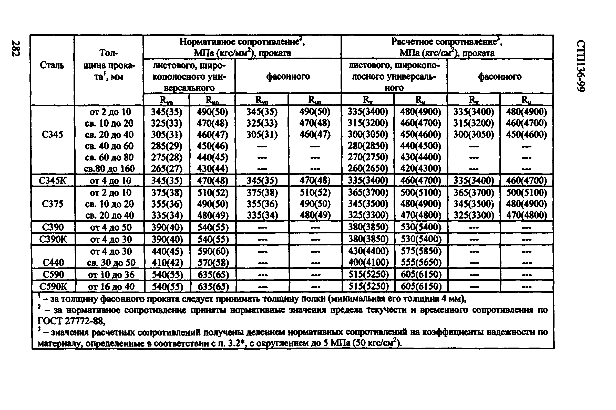 СТП 136-99