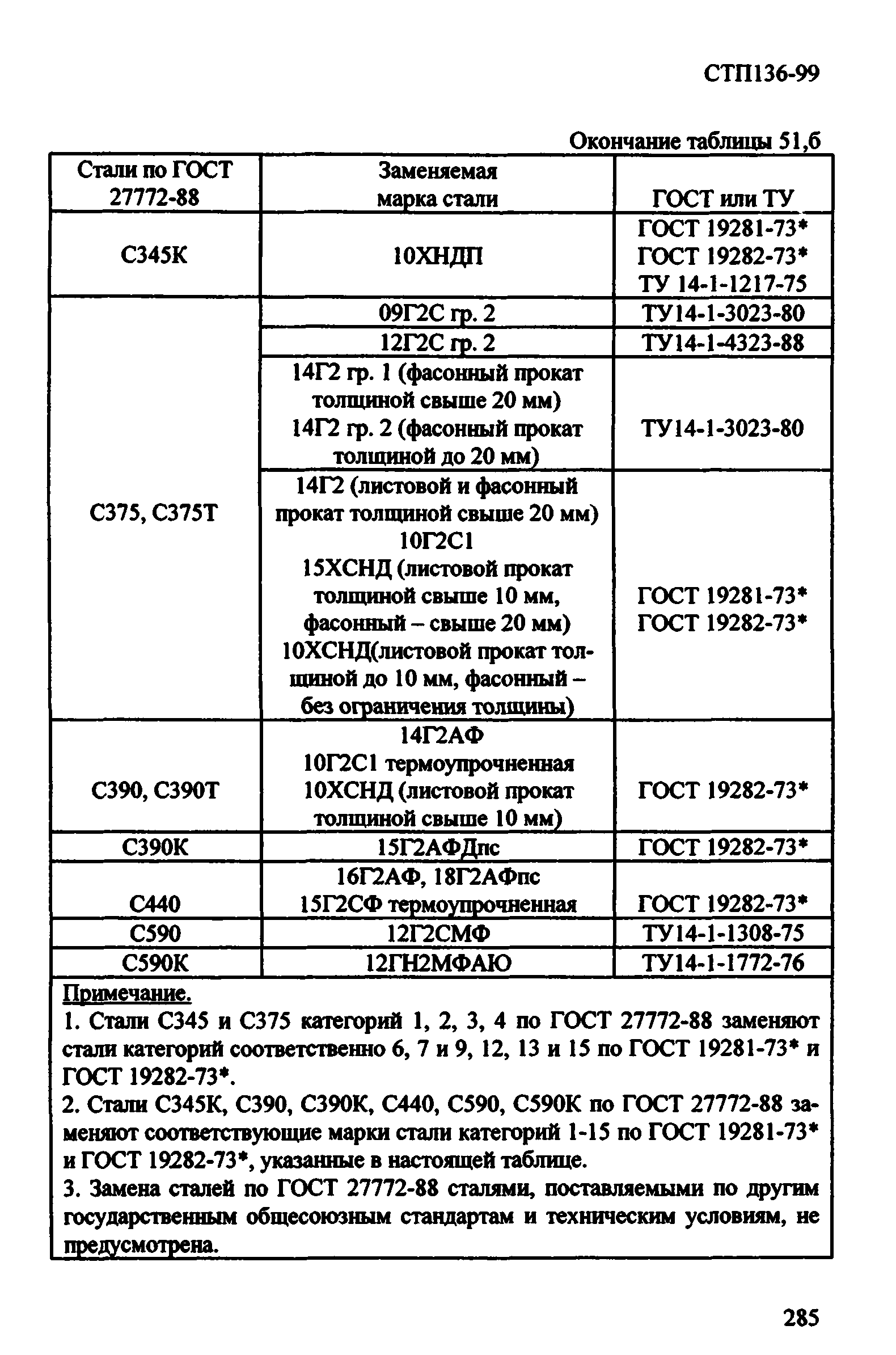 СТП 136-99