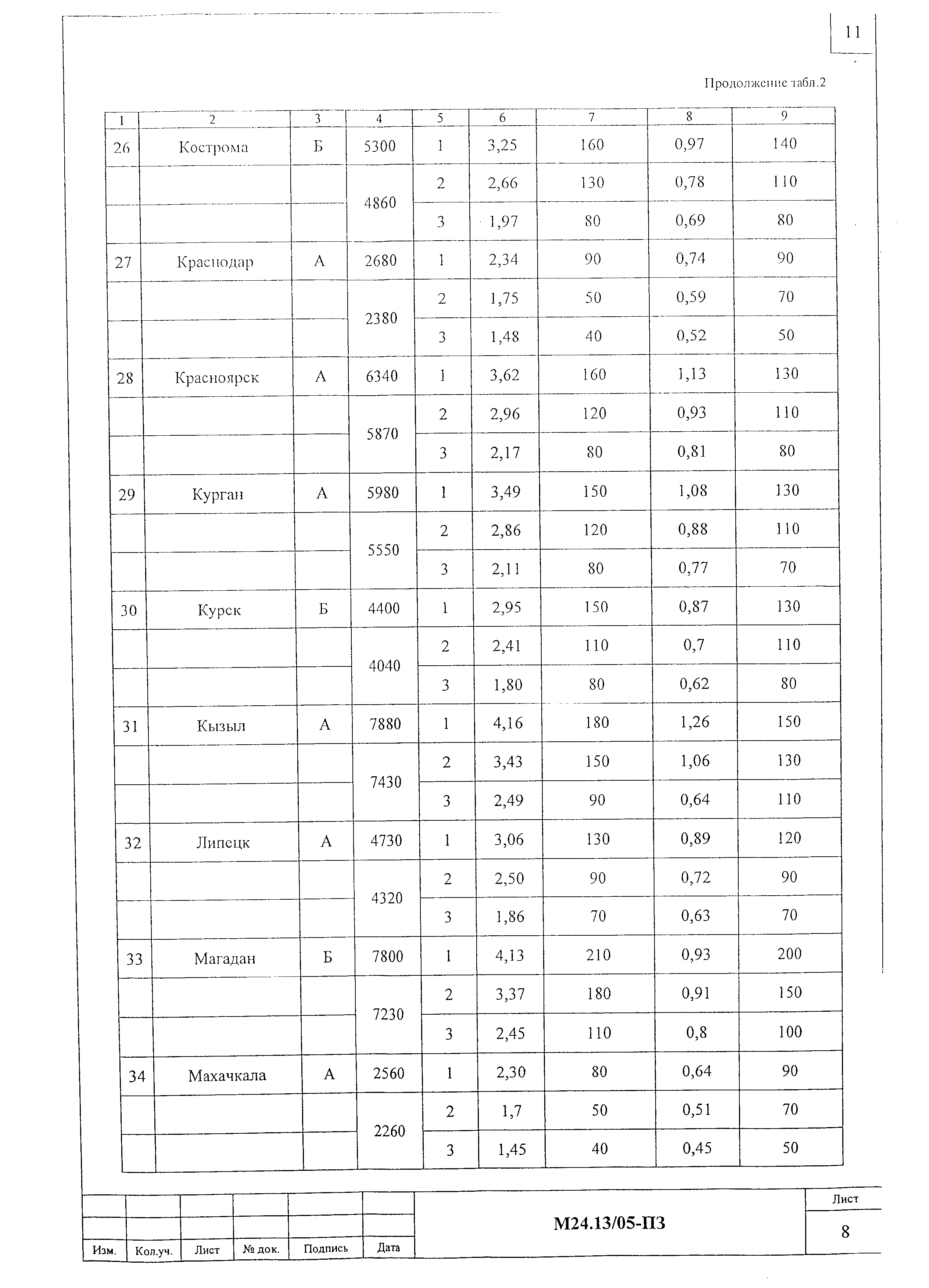 Шифр М24.13/05