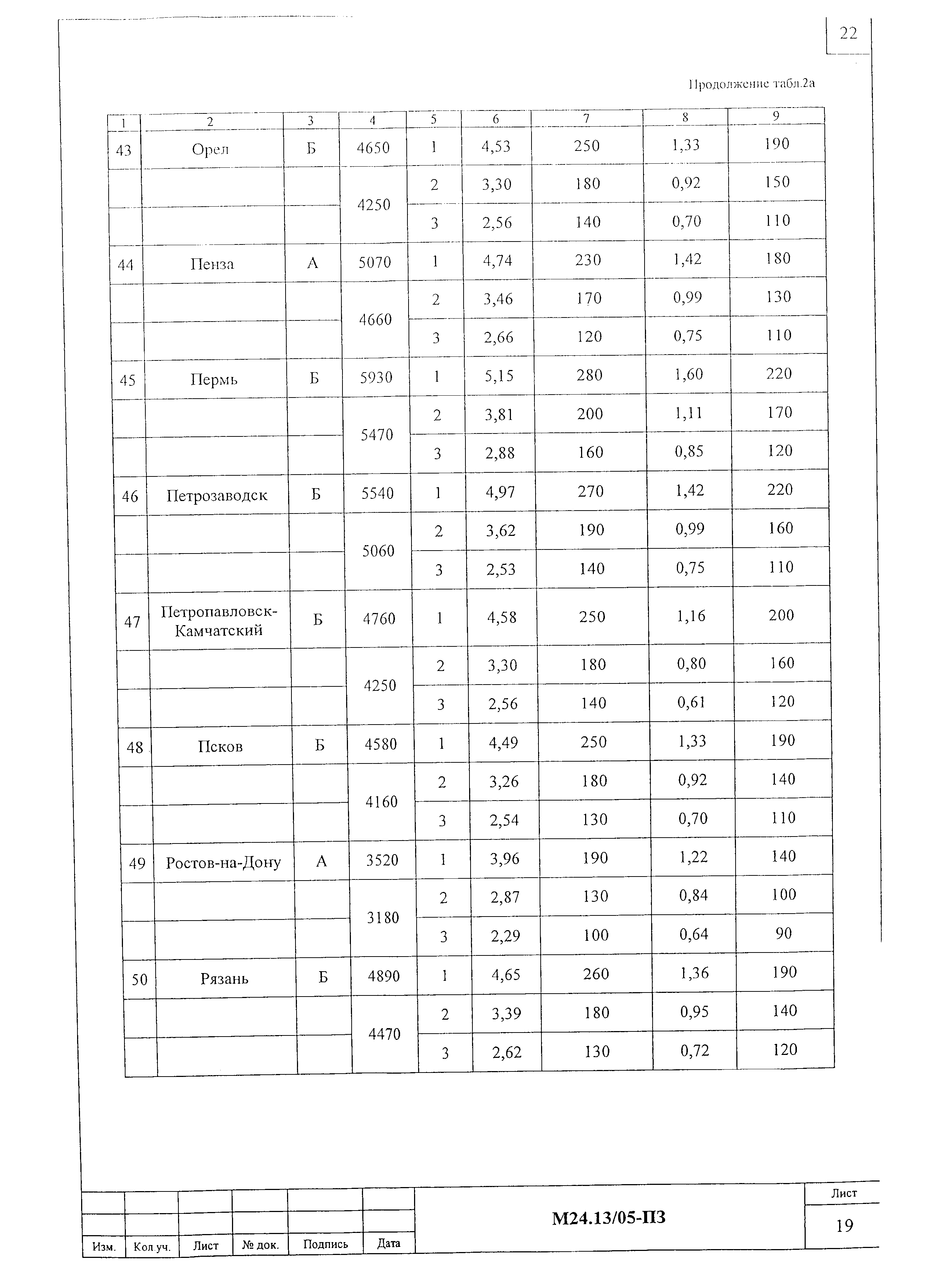 Шифр М24.13/05