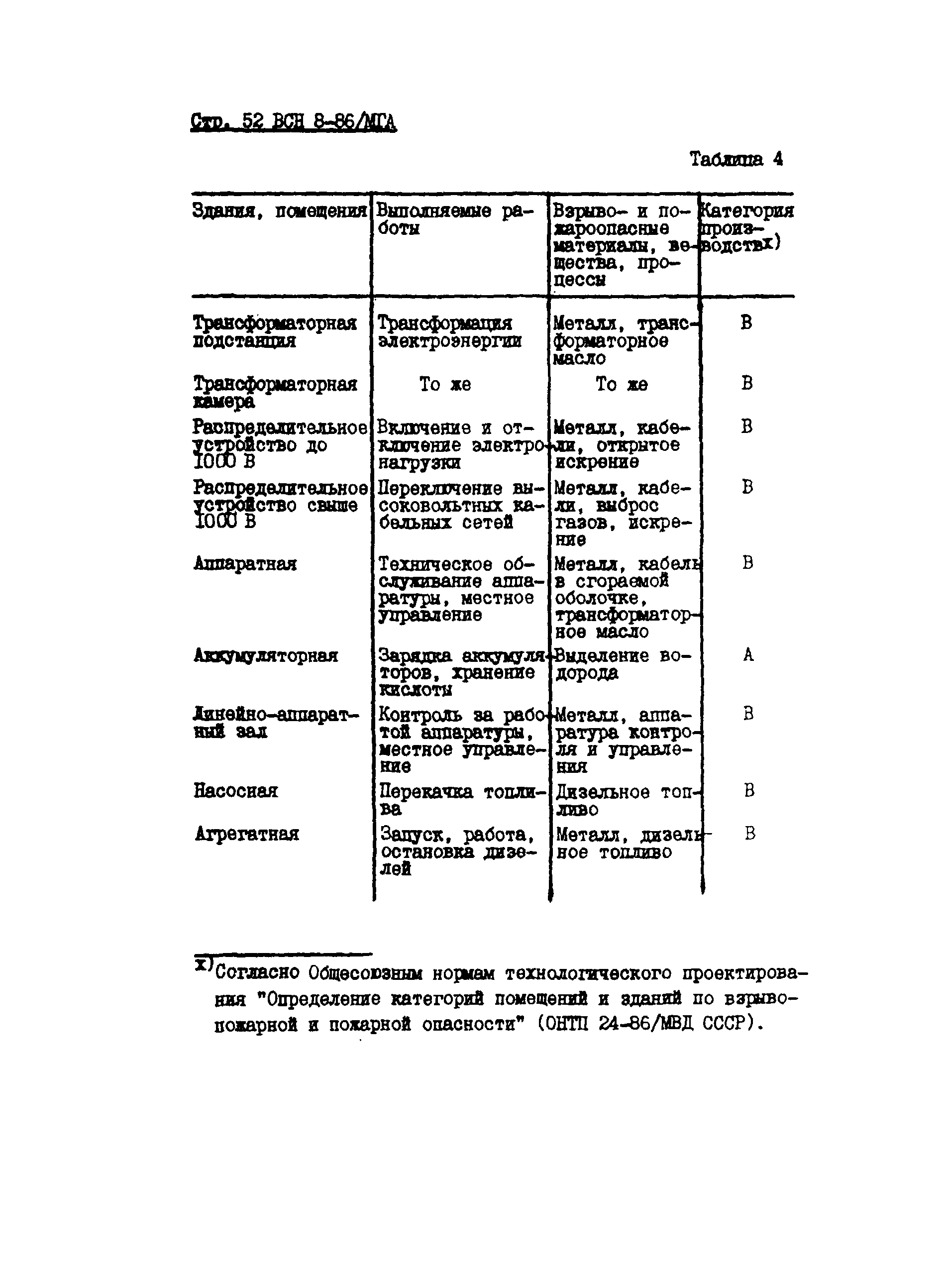 ВСН 8-86