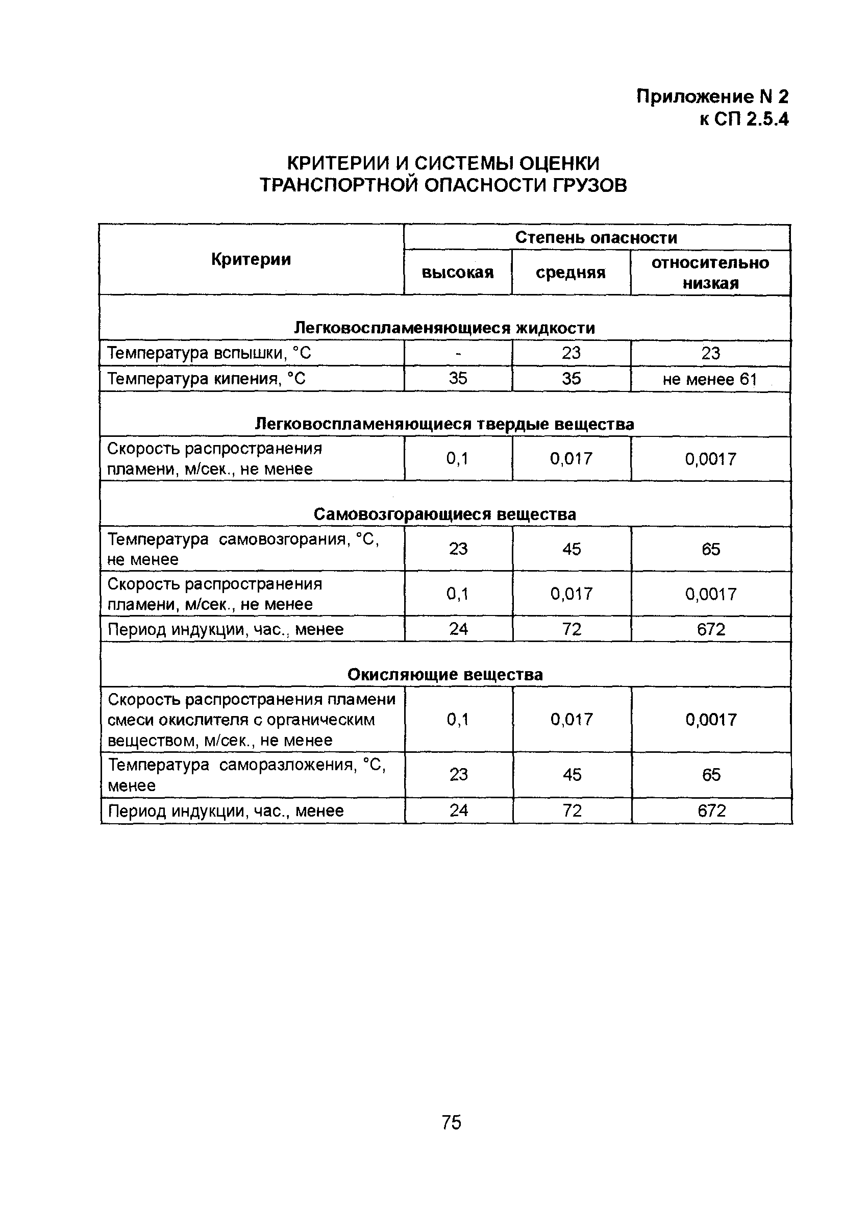 СП 2.5.1250-03