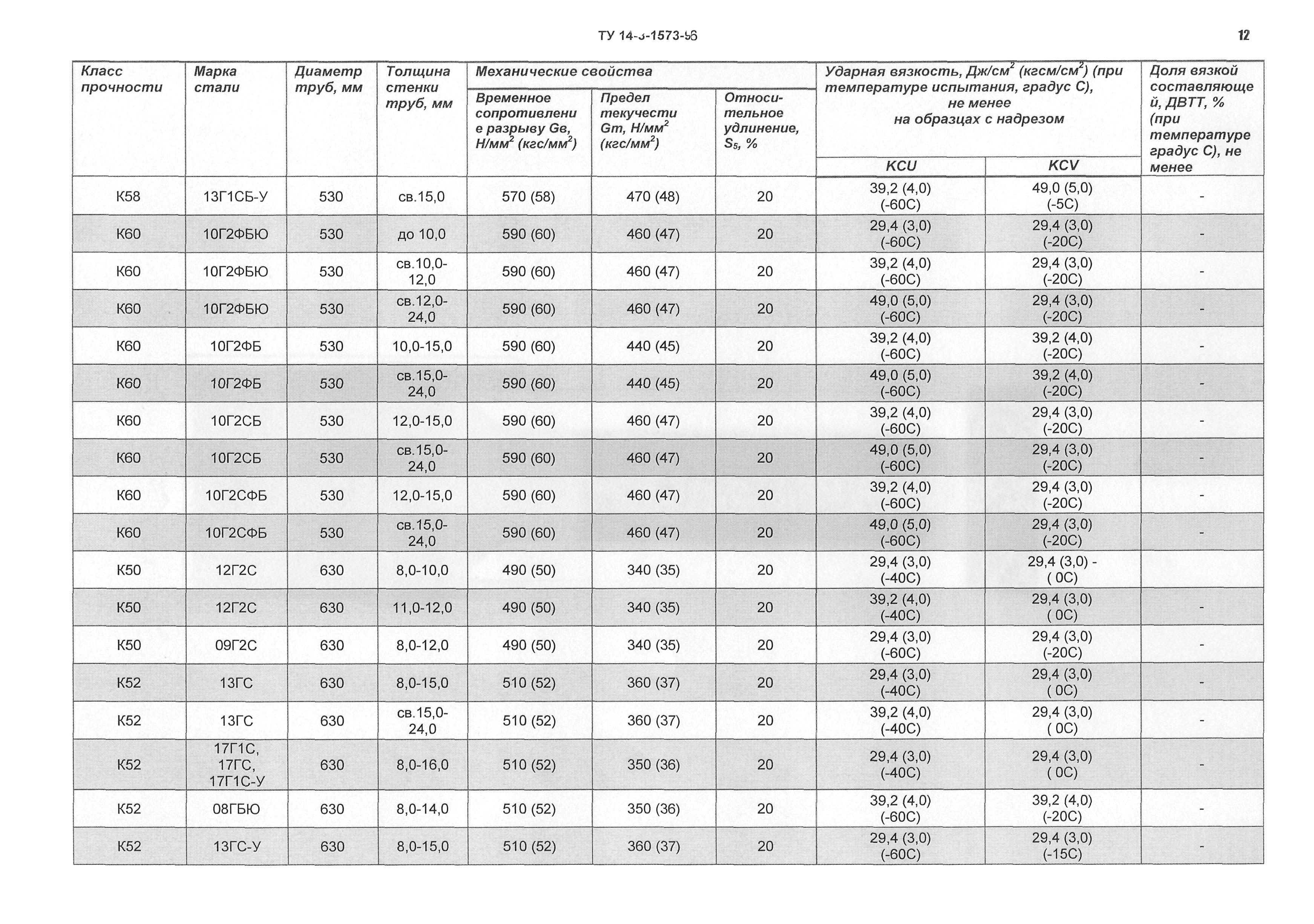 ТУ 14-3-1573-96