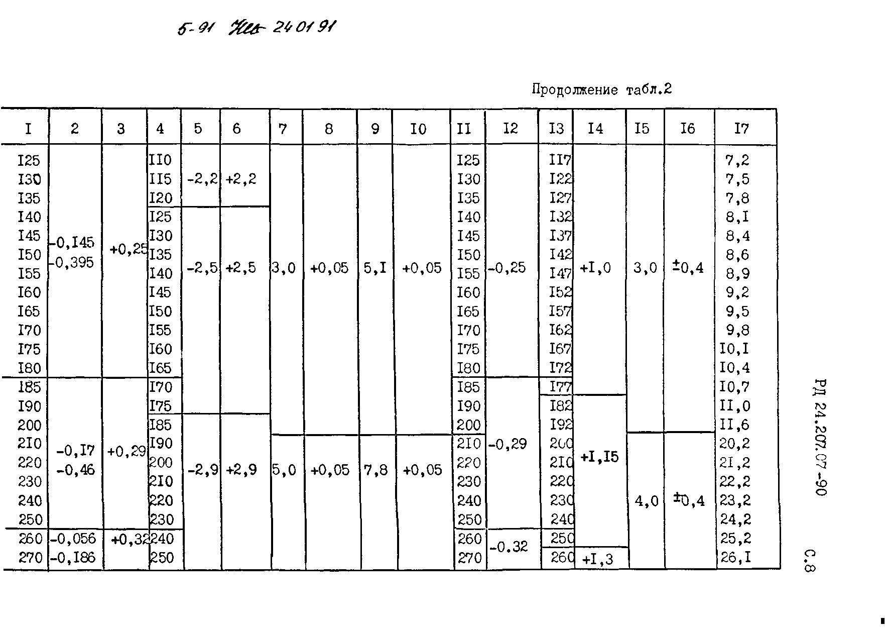 РД 24.207.07-90