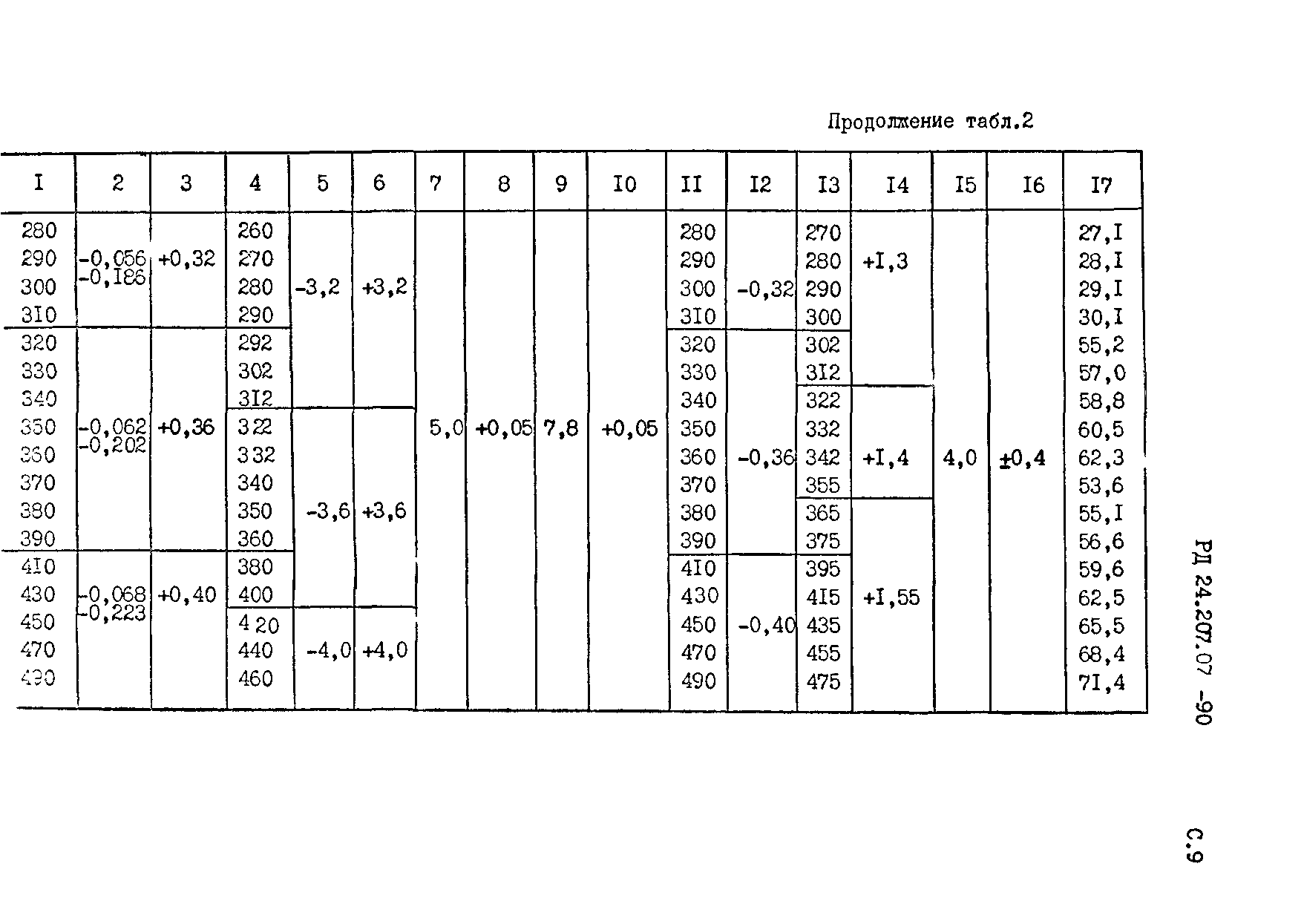 РД 24.207.07-90