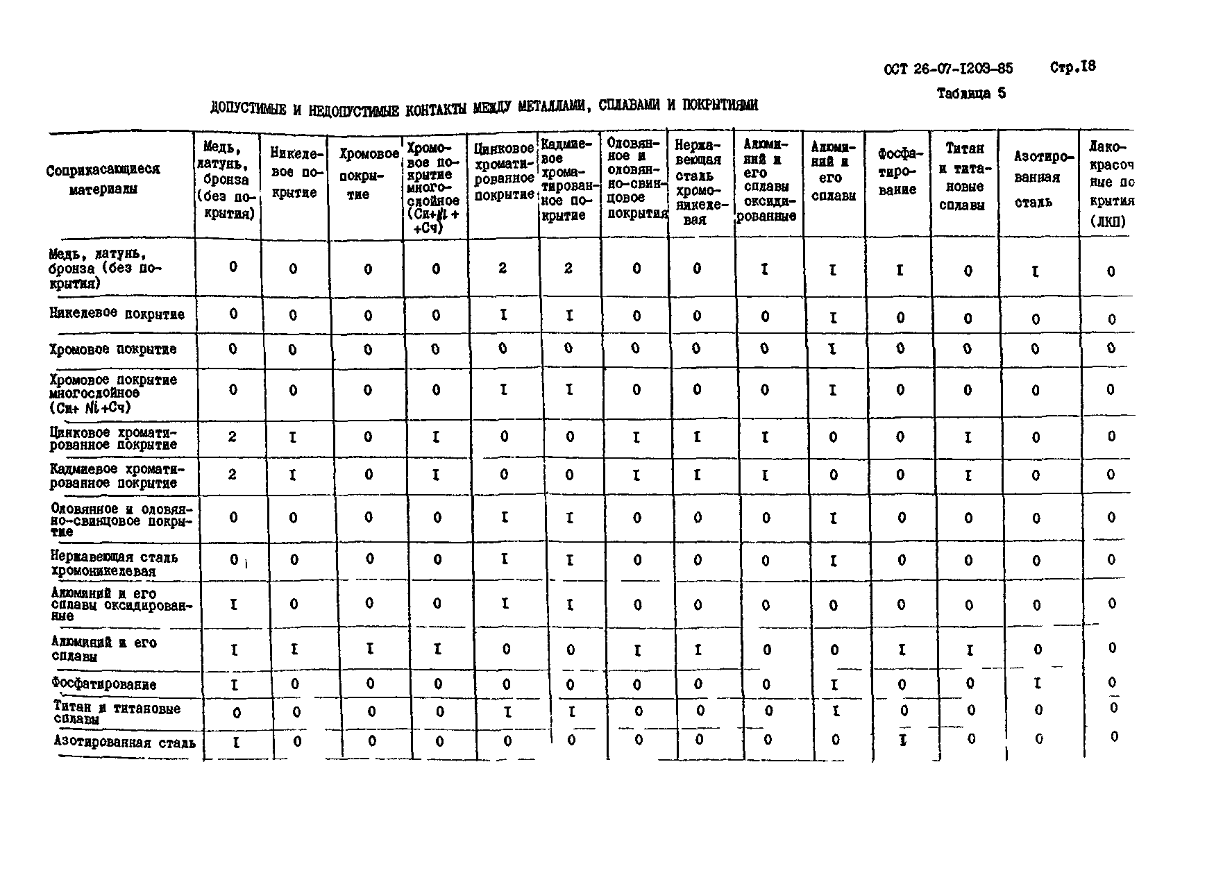 ОСТ 26-07-1203-85