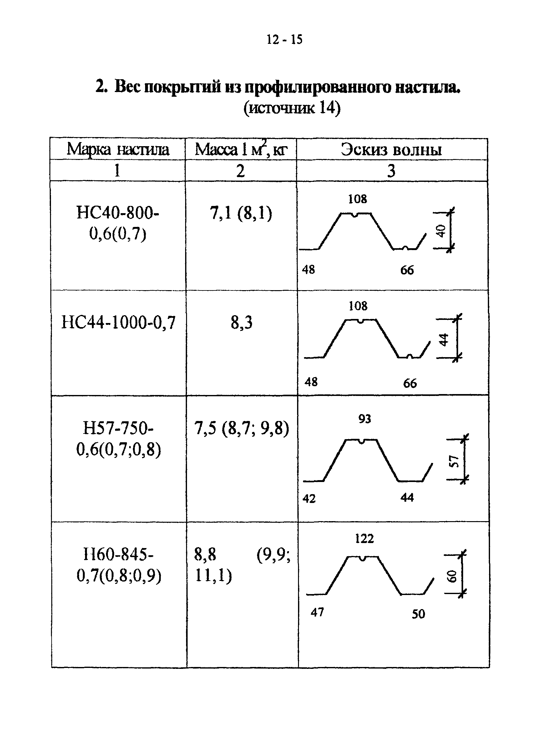 СТО 22-03-03