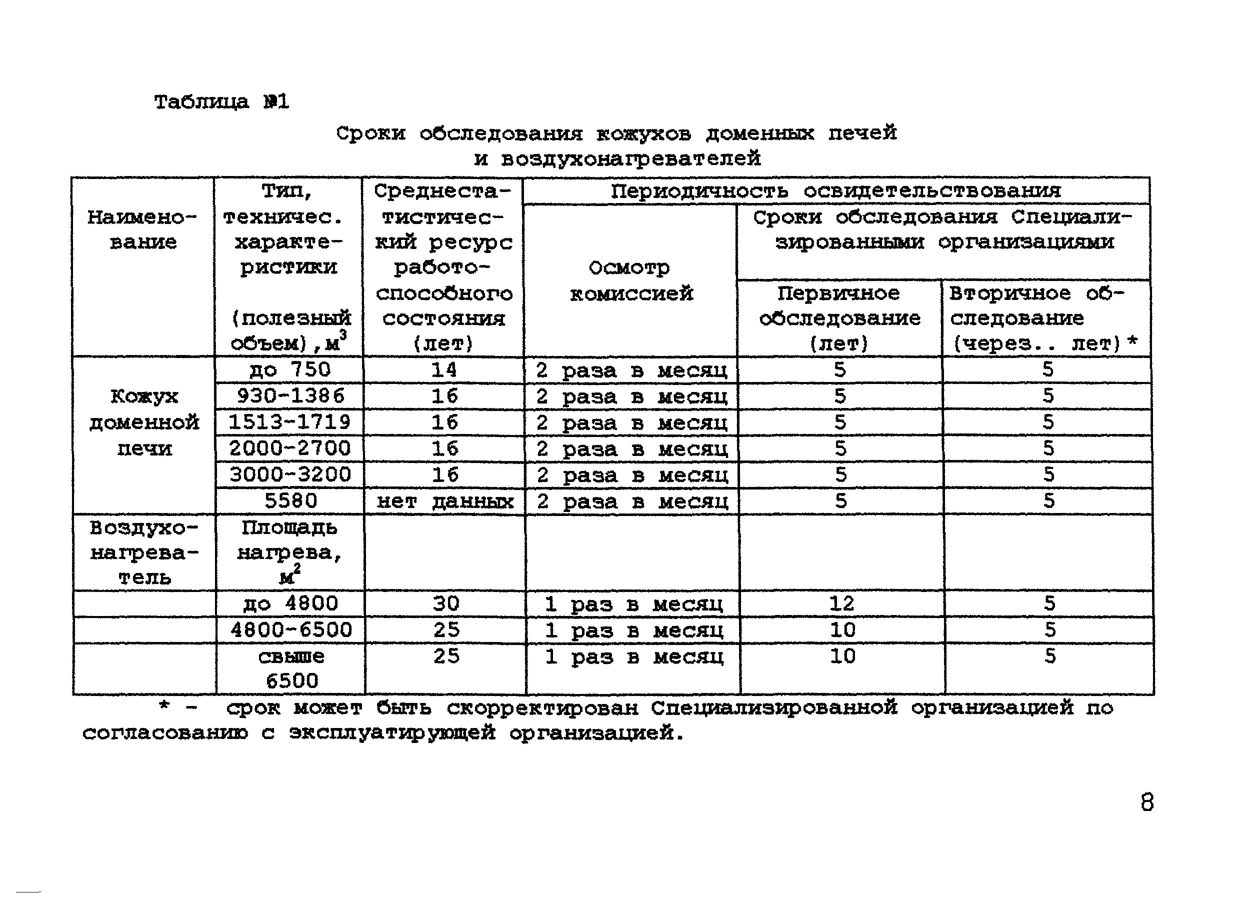 РД 11-288-99