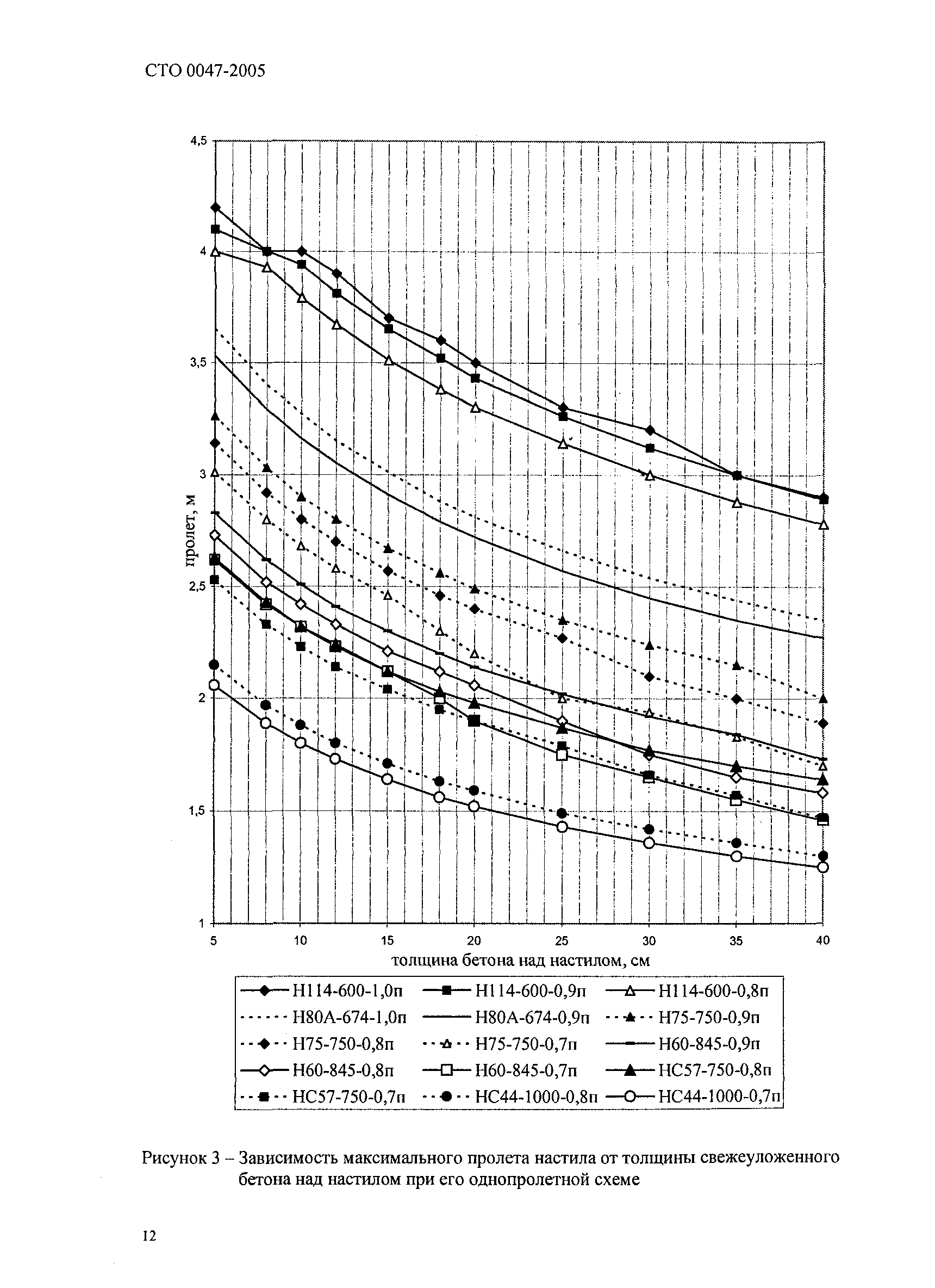 СТО 0047-2005