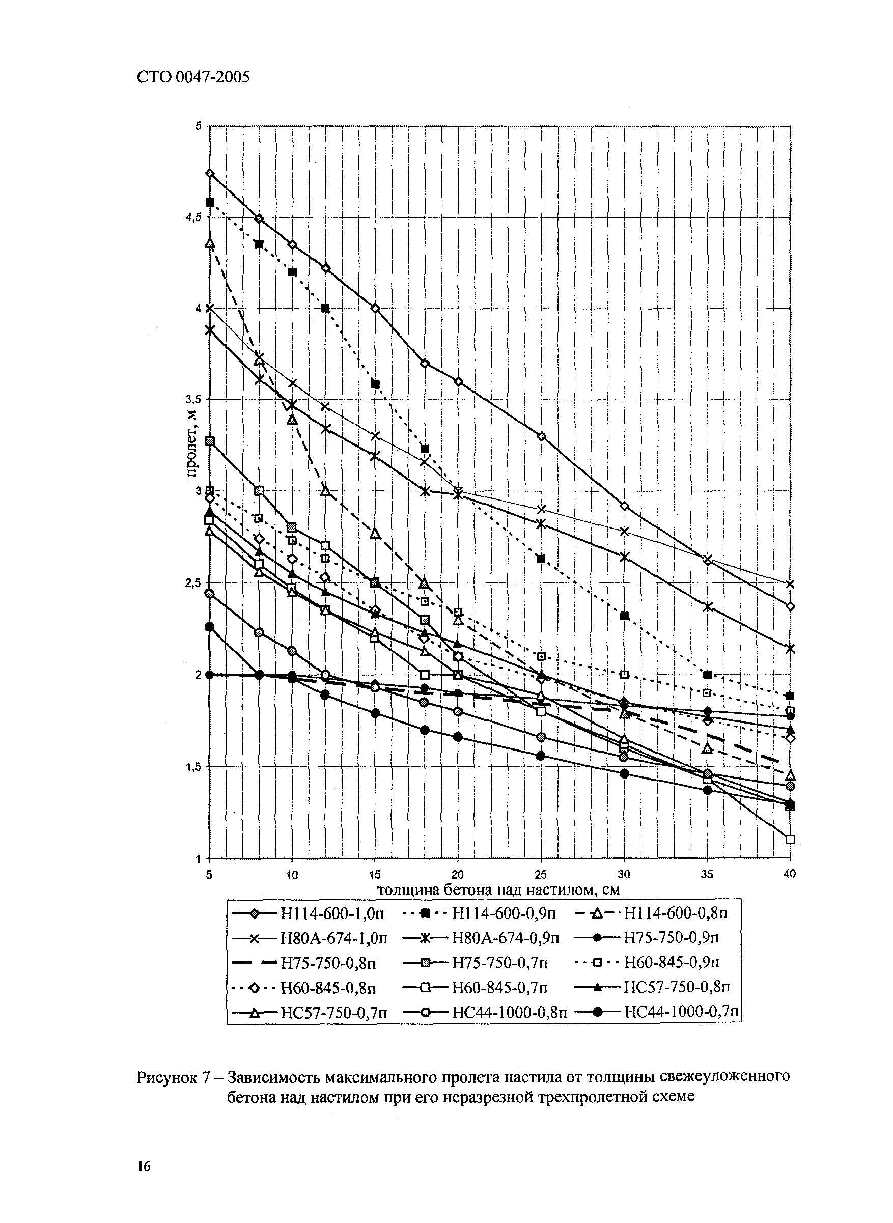 СТО 0047-2005