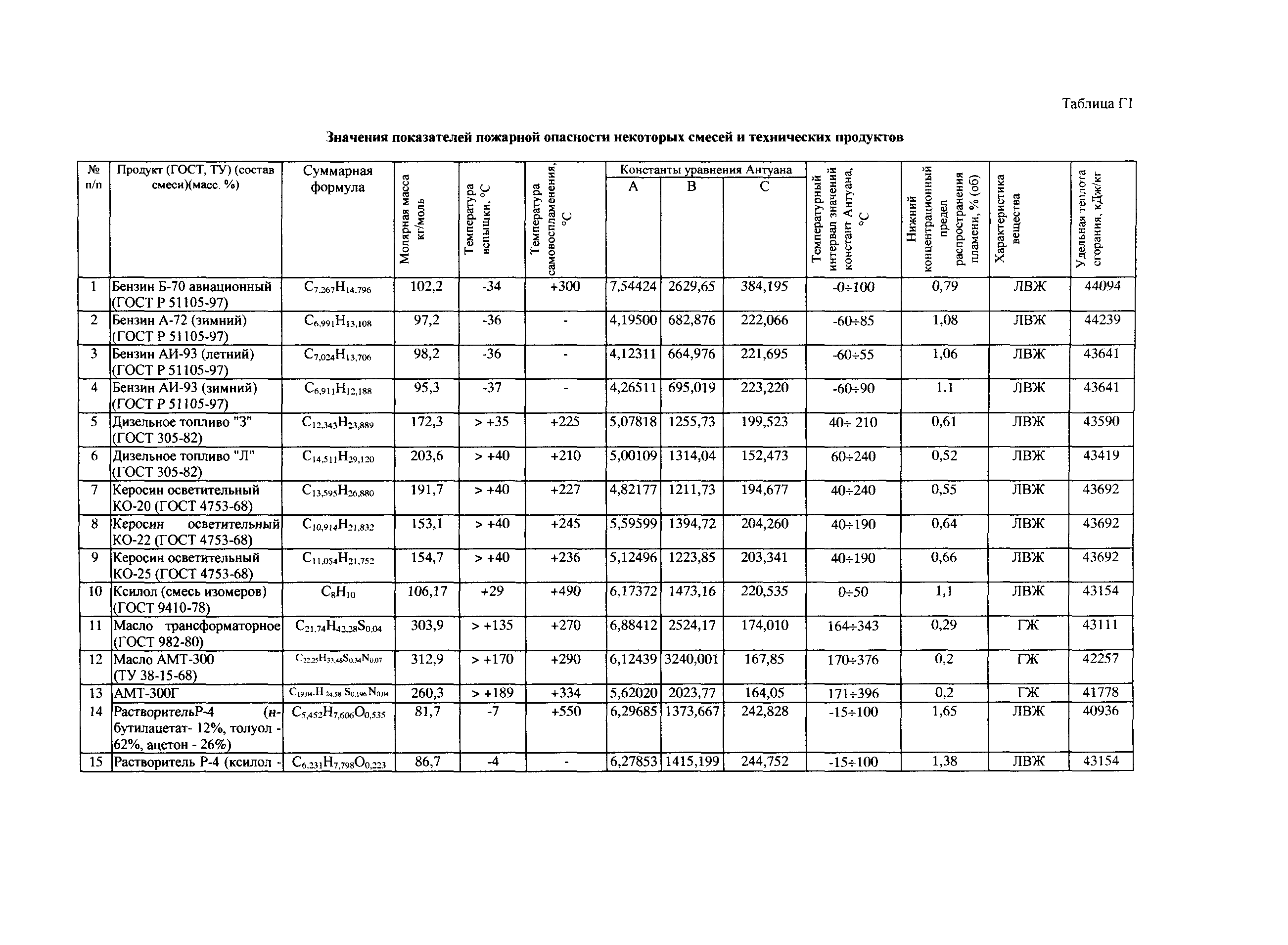 СТО Газпром РД 1.2-138-2005