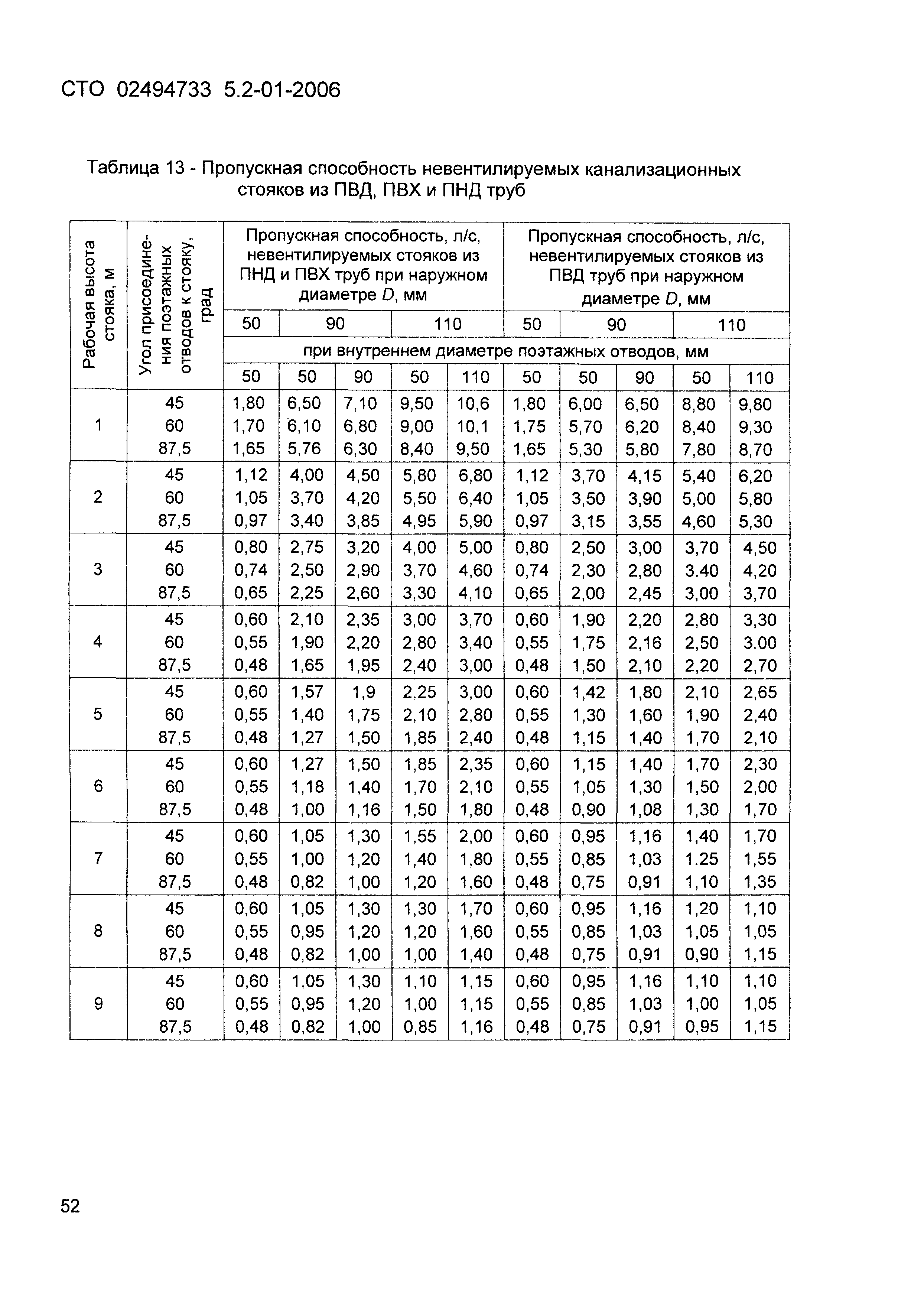 СТО 02494733-5.2-01-2006