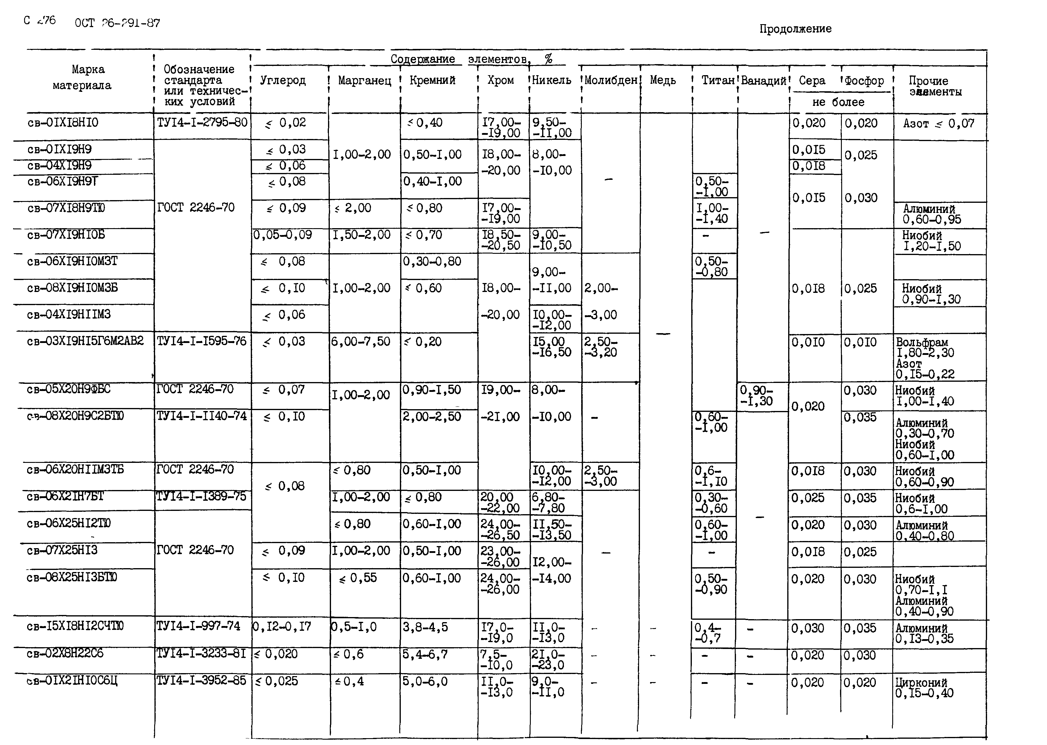 ОСТ 26.291-87