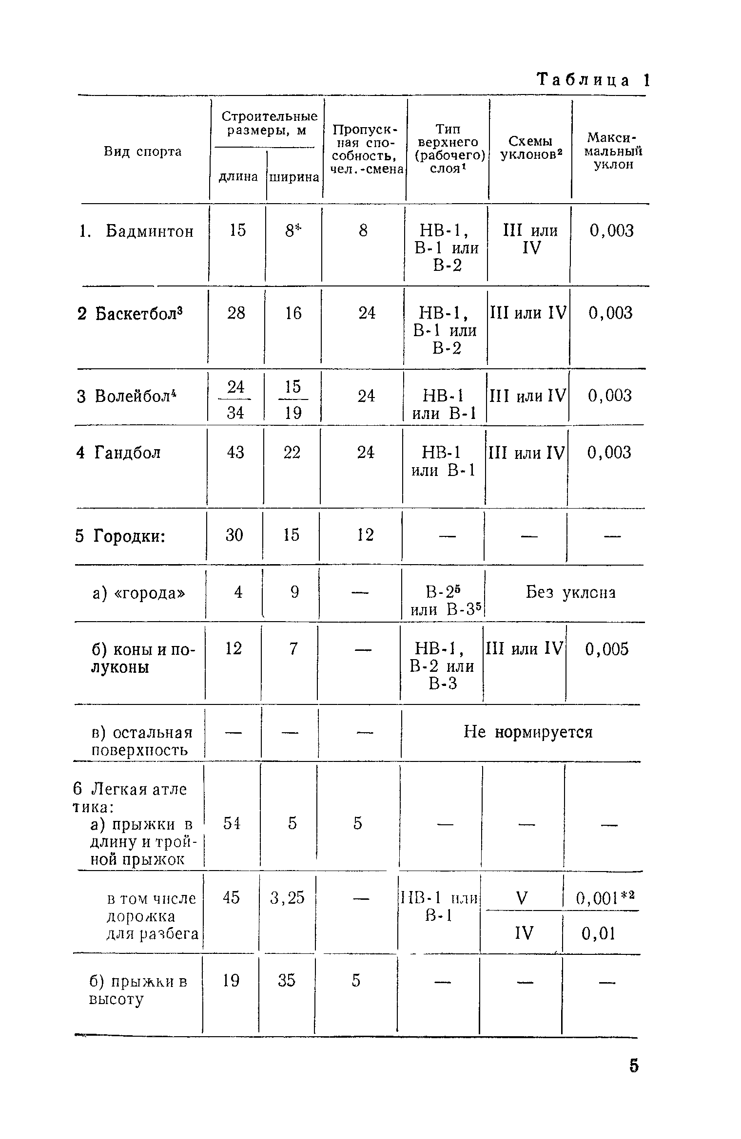 ВСН 46-86