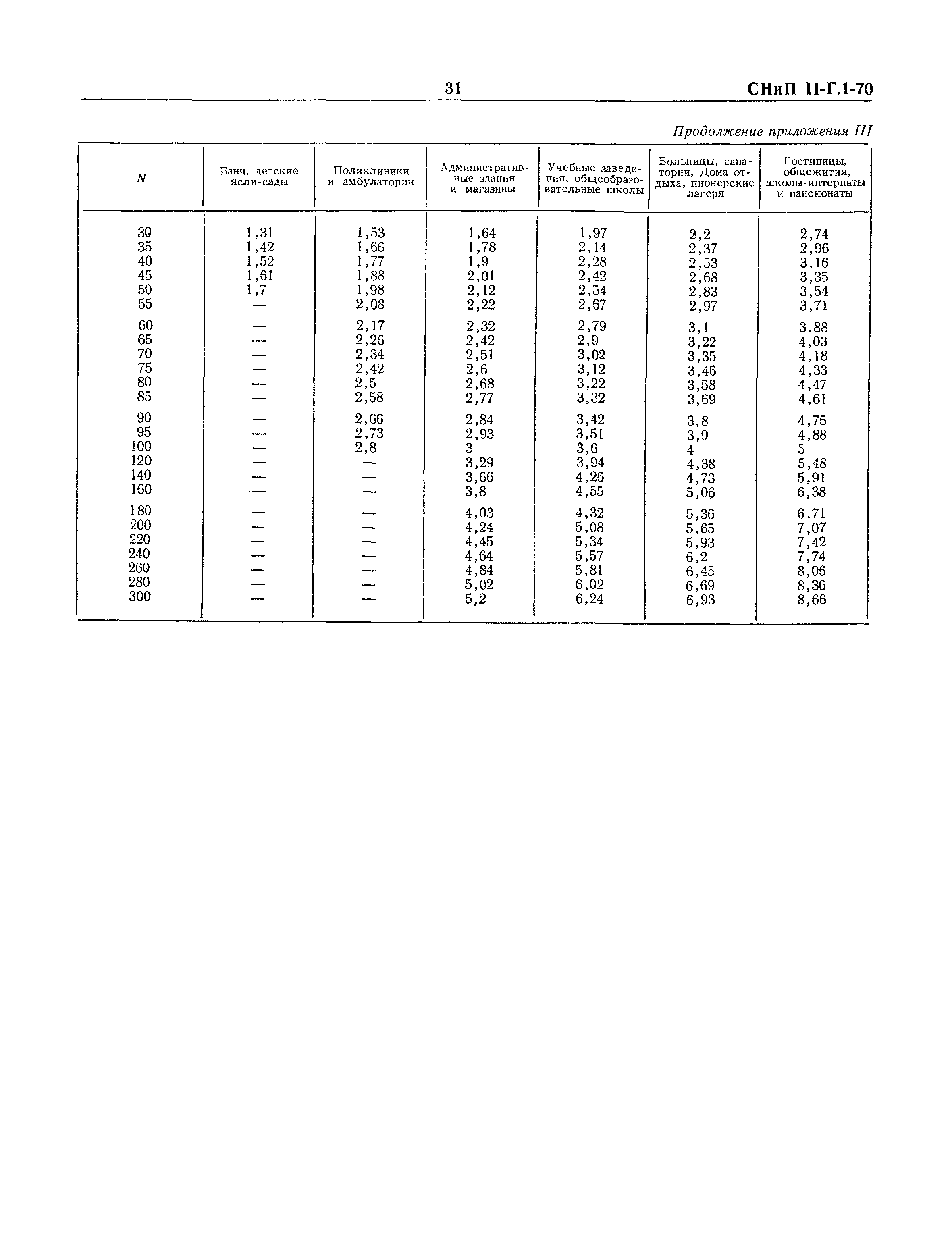 СНиП II-Г.1-70