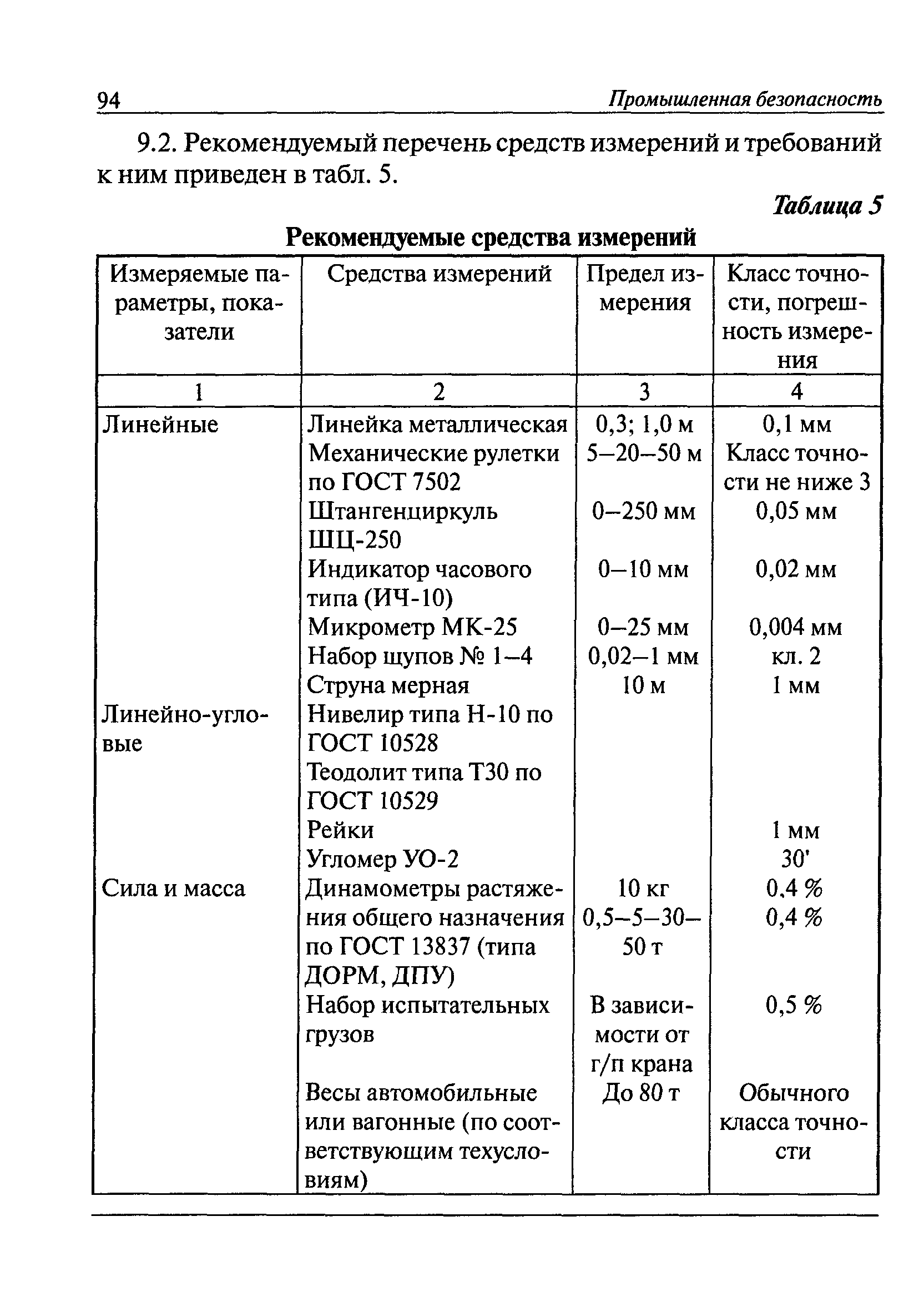 РД 22-28-36-01