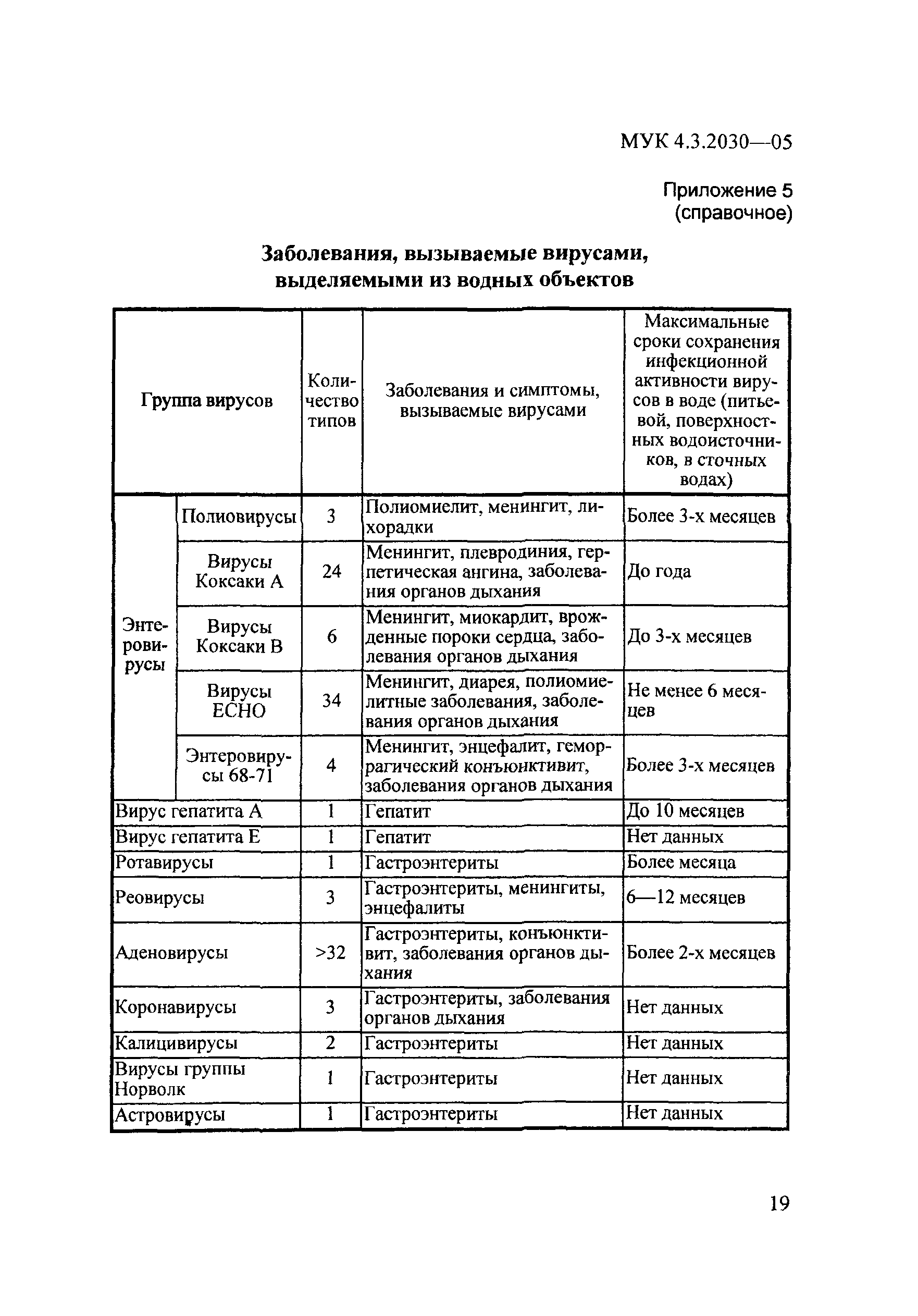 МУК 4.3.2030-05