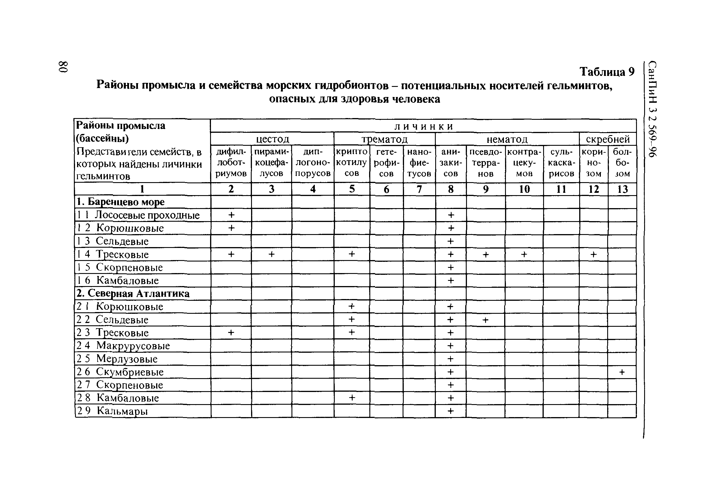 СанПиН 3.2.569-96