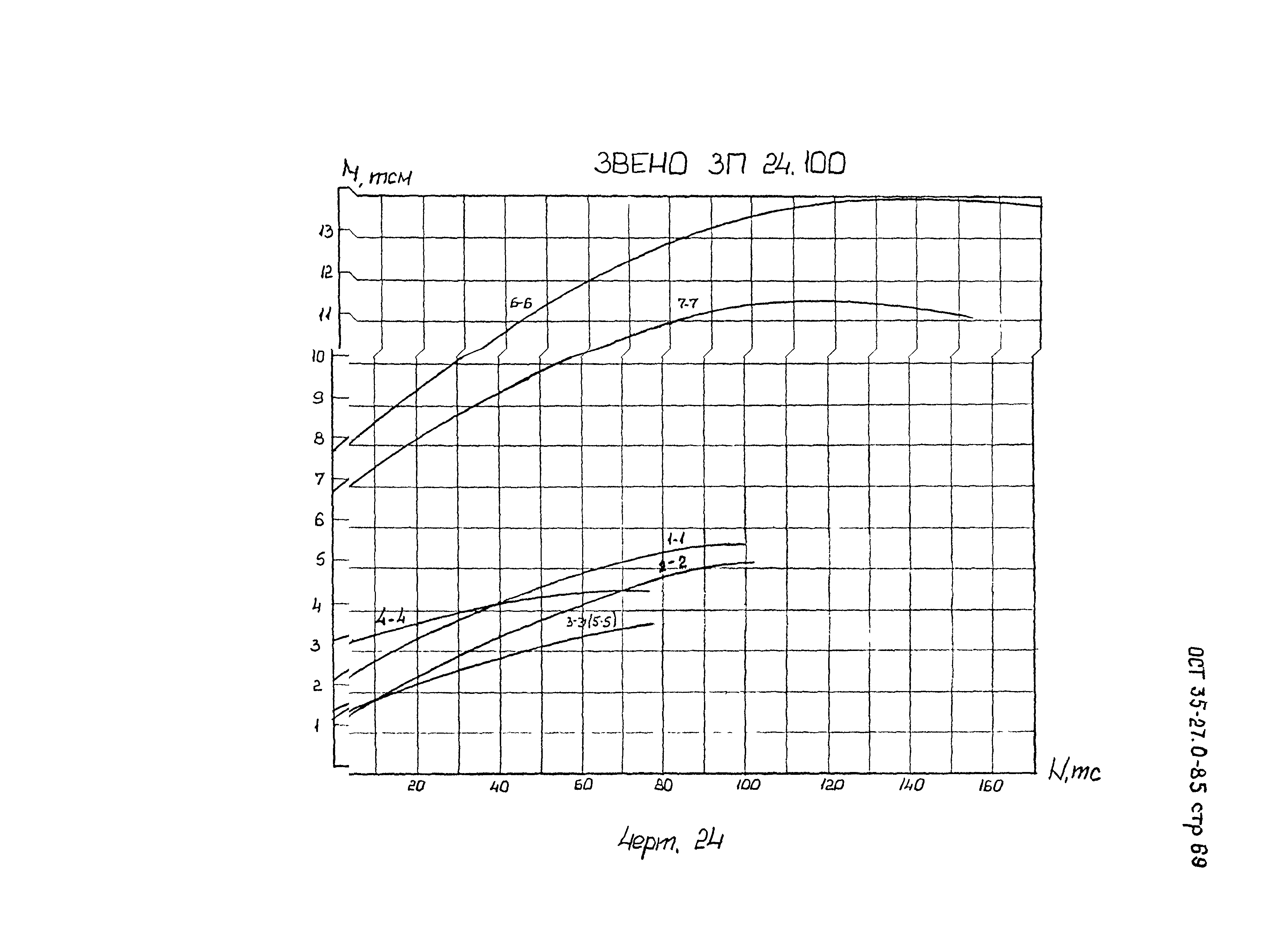 ОСТ 35-27.0-85