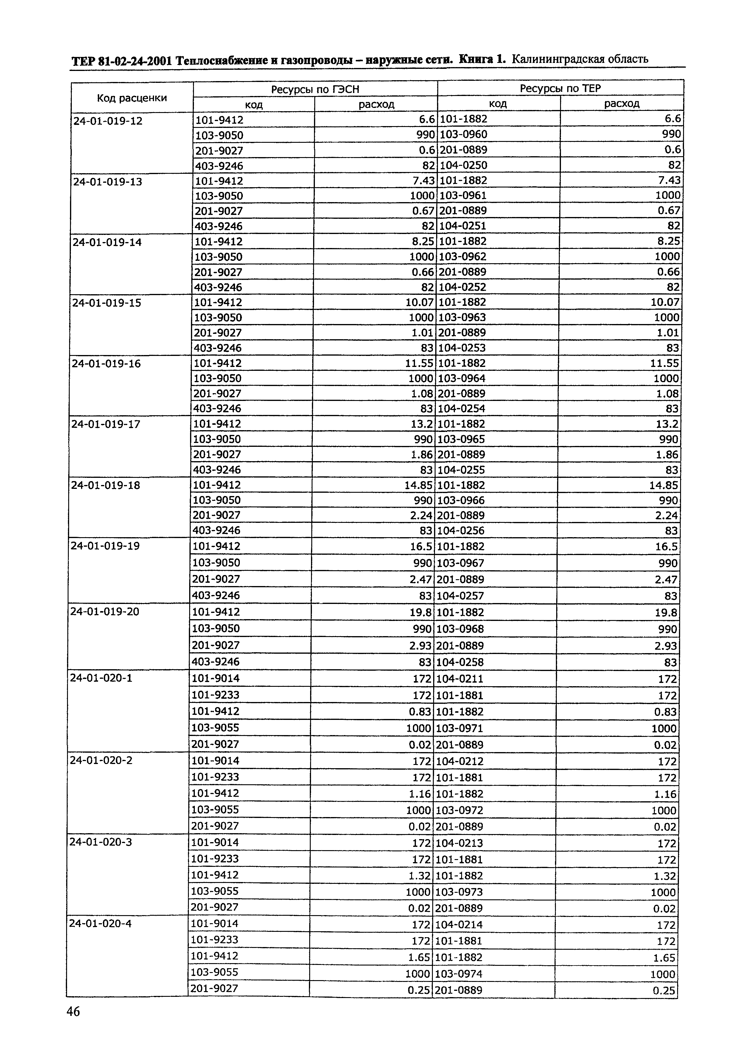 ТЕР Калининградской области 2001-24