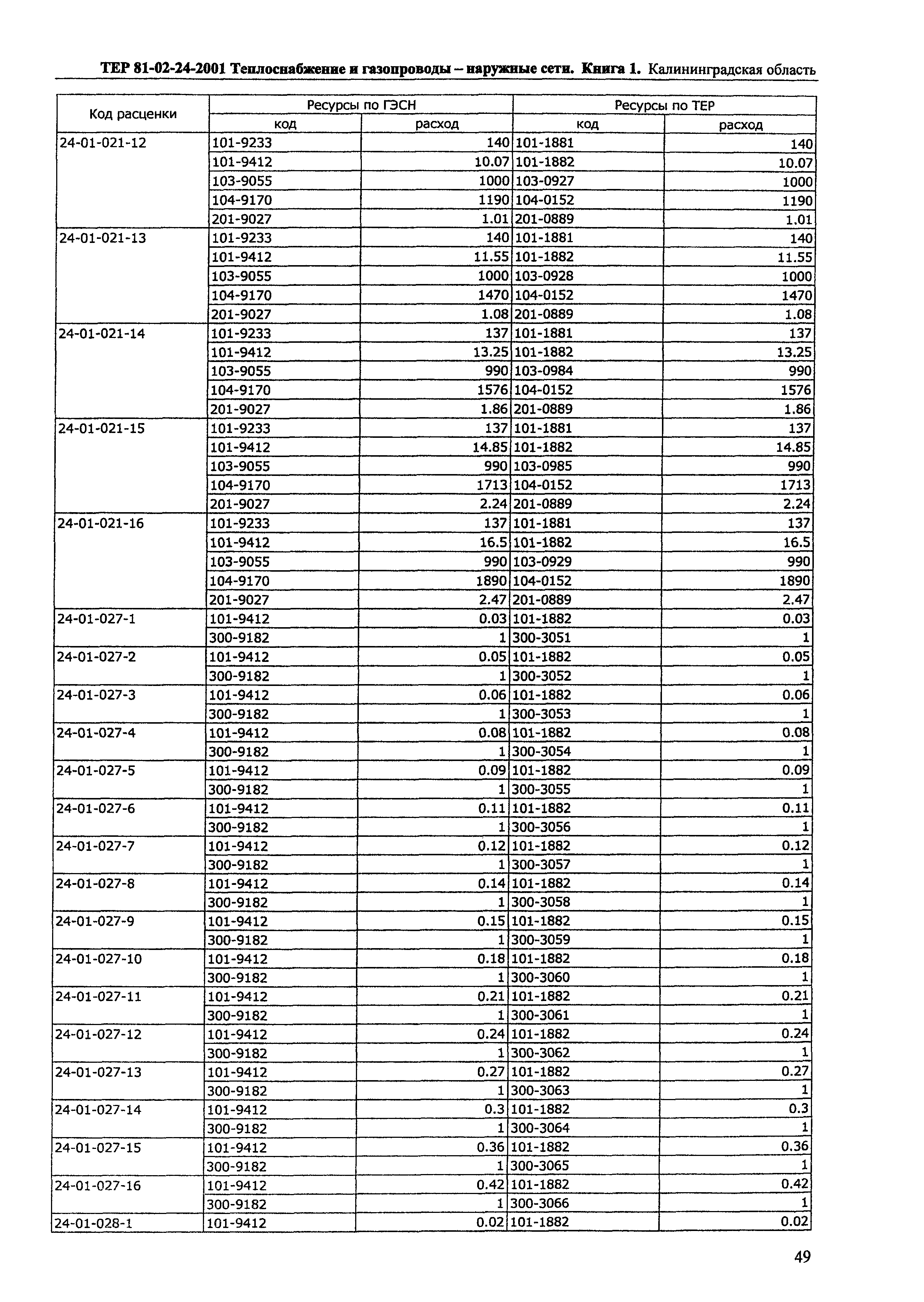 ТЕР Калининградской области 2001-24