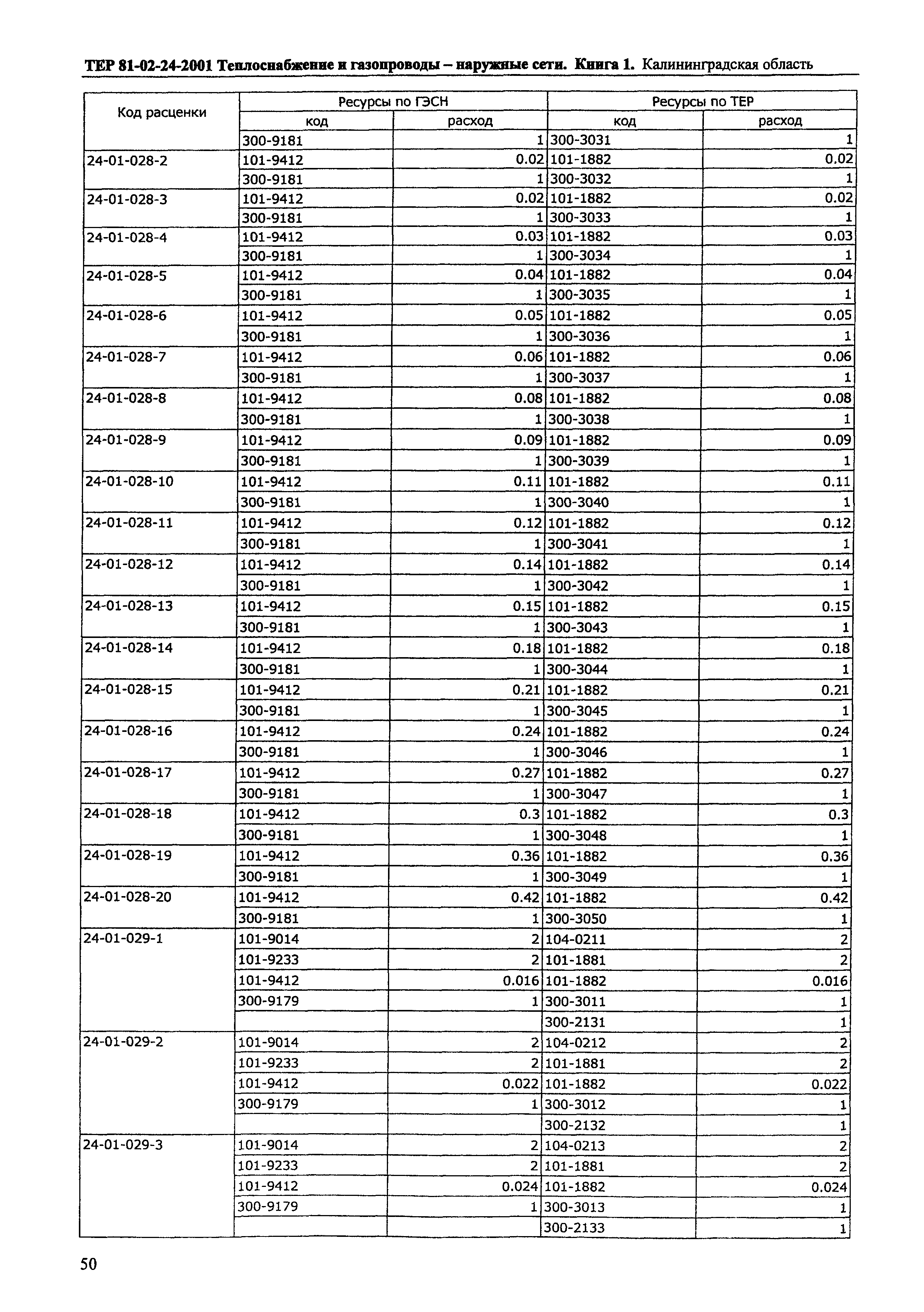 ТЕР Калининградской области 2001-24