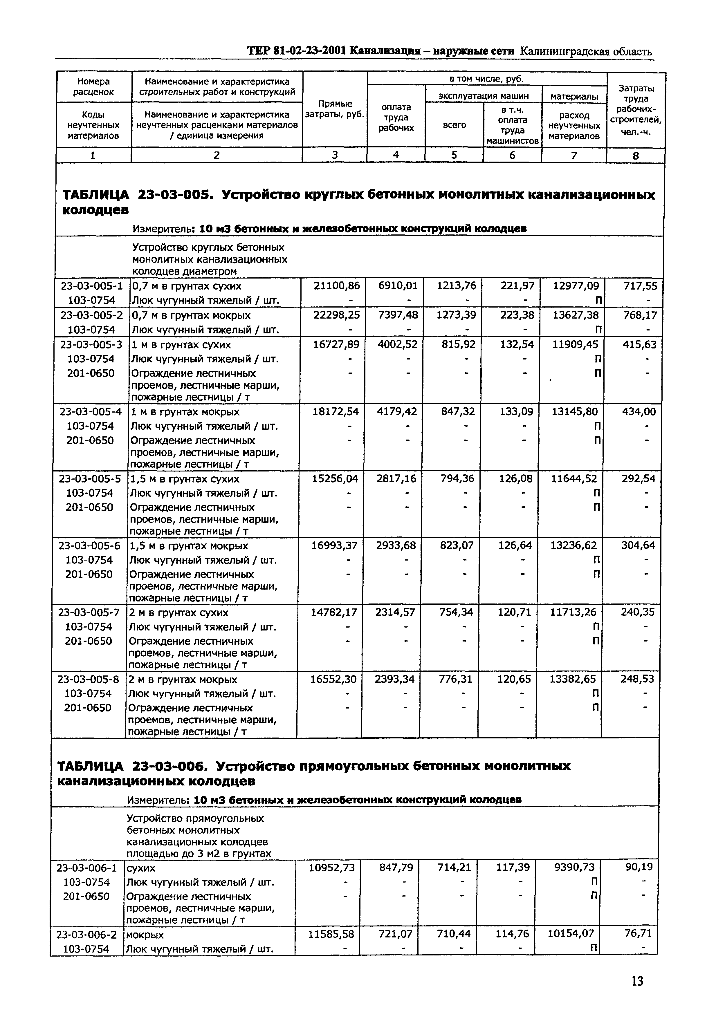 ТЕР Калининградской области 2001-23