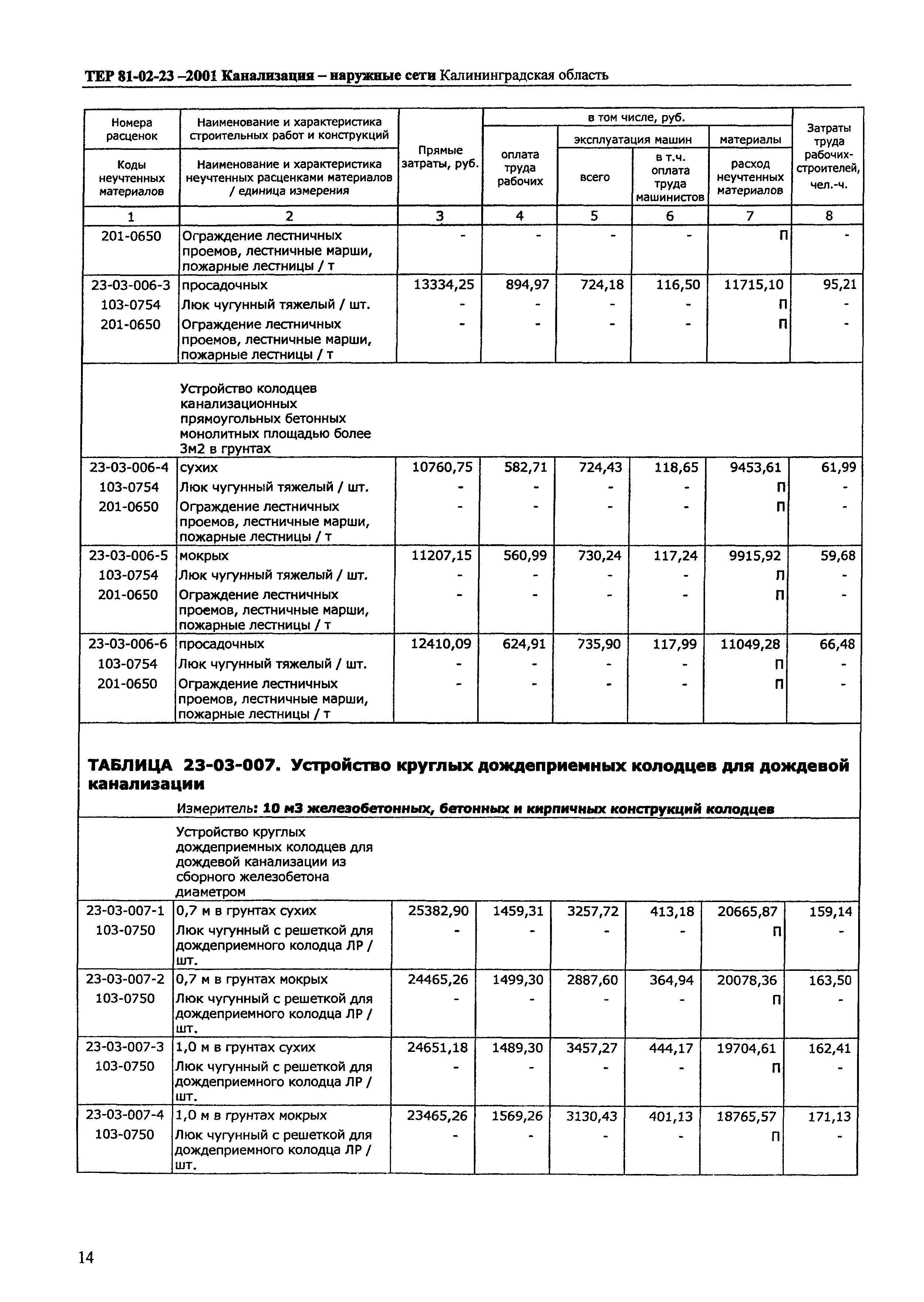 ТЕР Калининградской области 2001-23