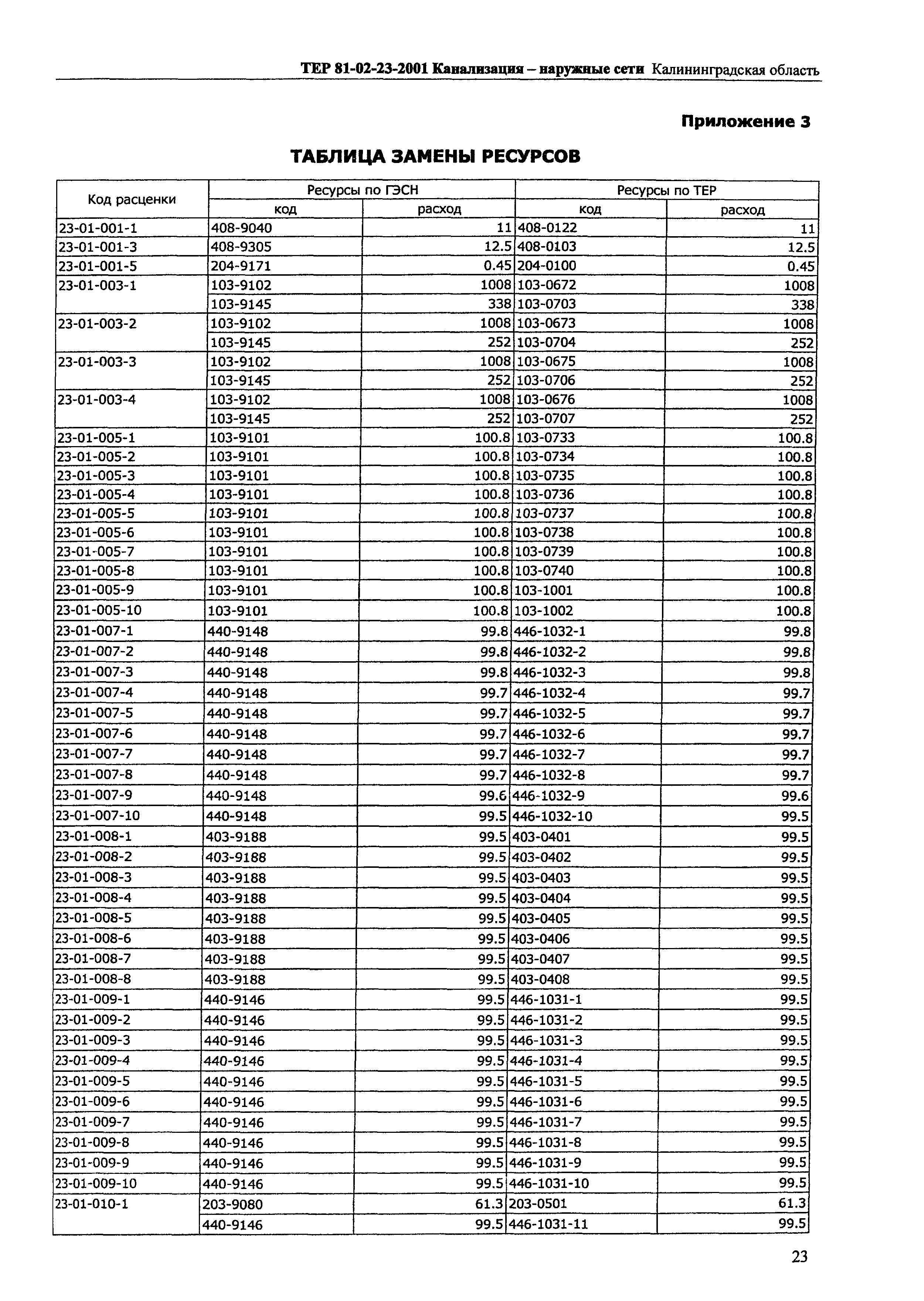 ТЕР Калининградской области 2001-23