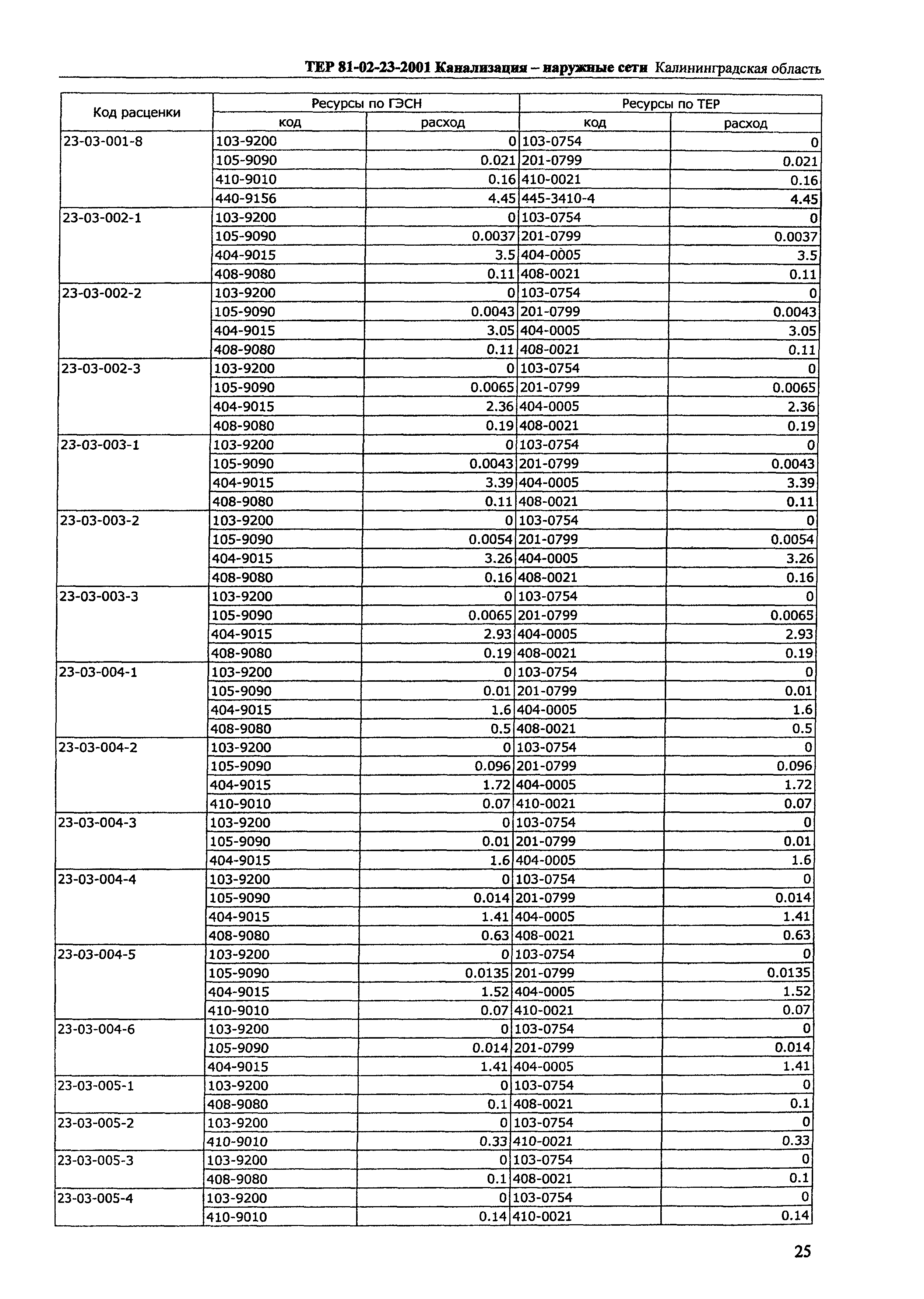 ТЕР Калининградской области 2001-23